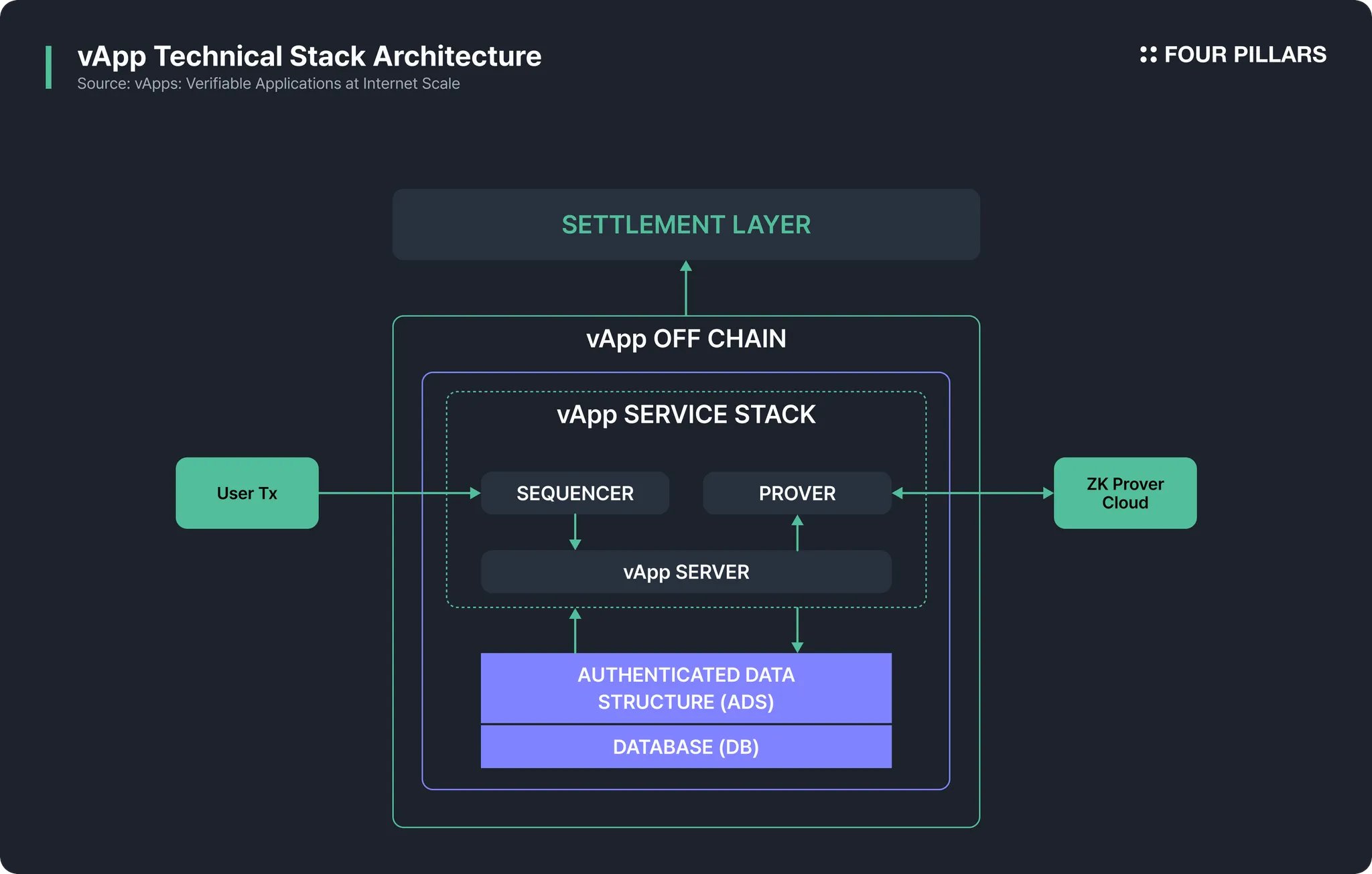 High-level architecture diagram of FHEVM integration with Ethereum, showing on-chain smart contracts, off-chain coprocessors, and key management system