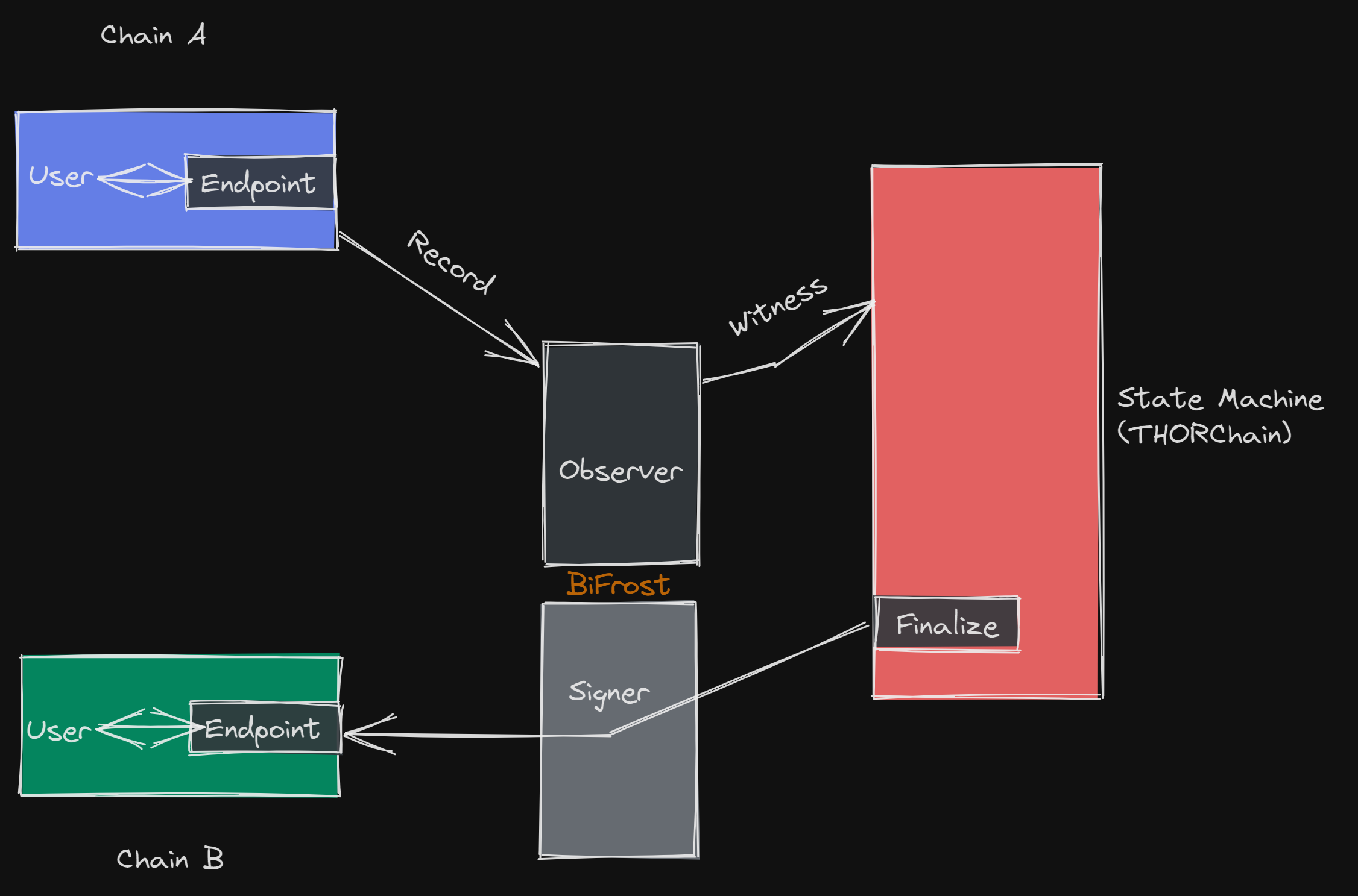 High-resolution diagram illustrating cross-chain bridge architecture with validator nodes, message relayers, and access control points for blockchain security.