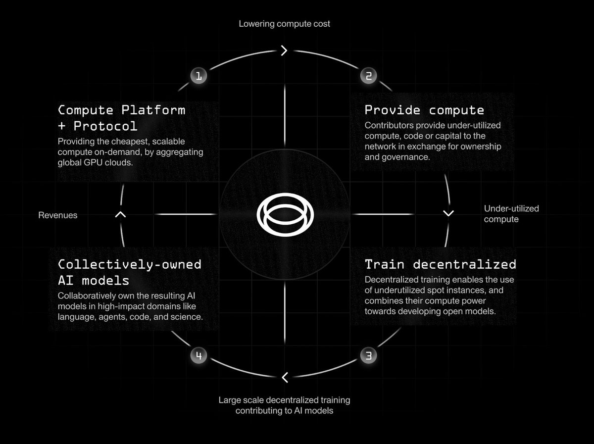 Global network of GPUs powering decentralized AI compute across distributed nodes