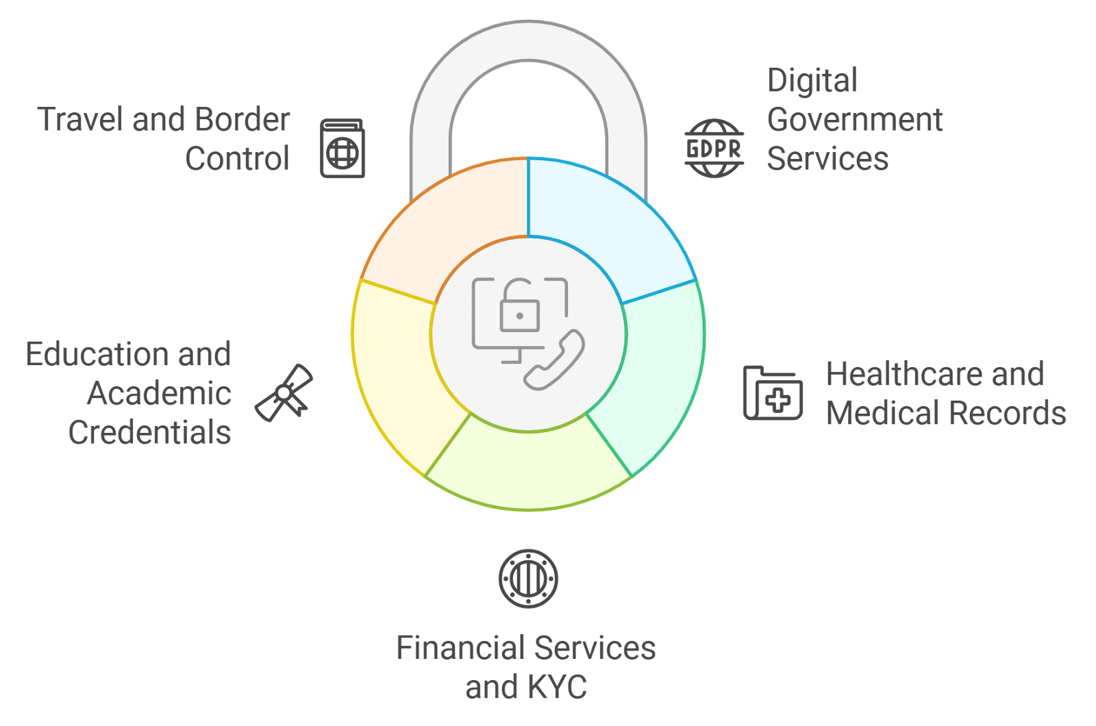 Person holding smartphone with self-sovereign identity wallet app, digital credentials, and blockchain icons in background, representing Web3 digital freedom