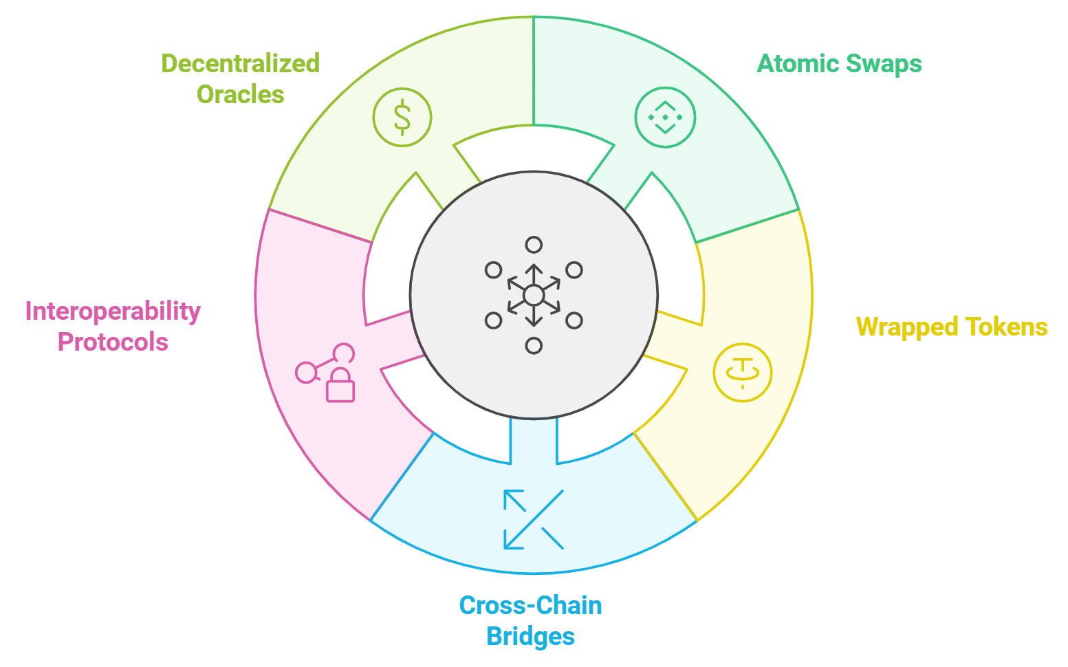 Schematic diagram of a custom app-chain architecture for decentralized exchanges with dynamic fee adjustments and cross-chain bridges