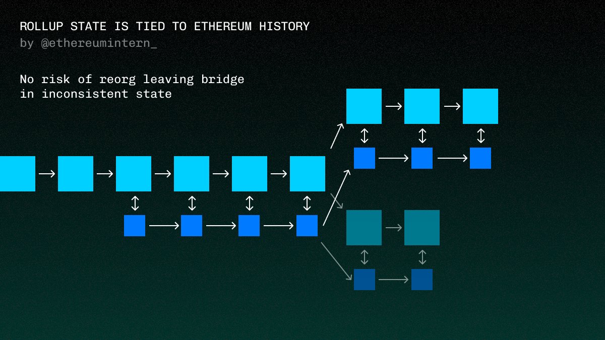 Schematic diagram illustrating interconnected OP Stack rollups forming the Optimism Superchain for cross-rollup interoperability