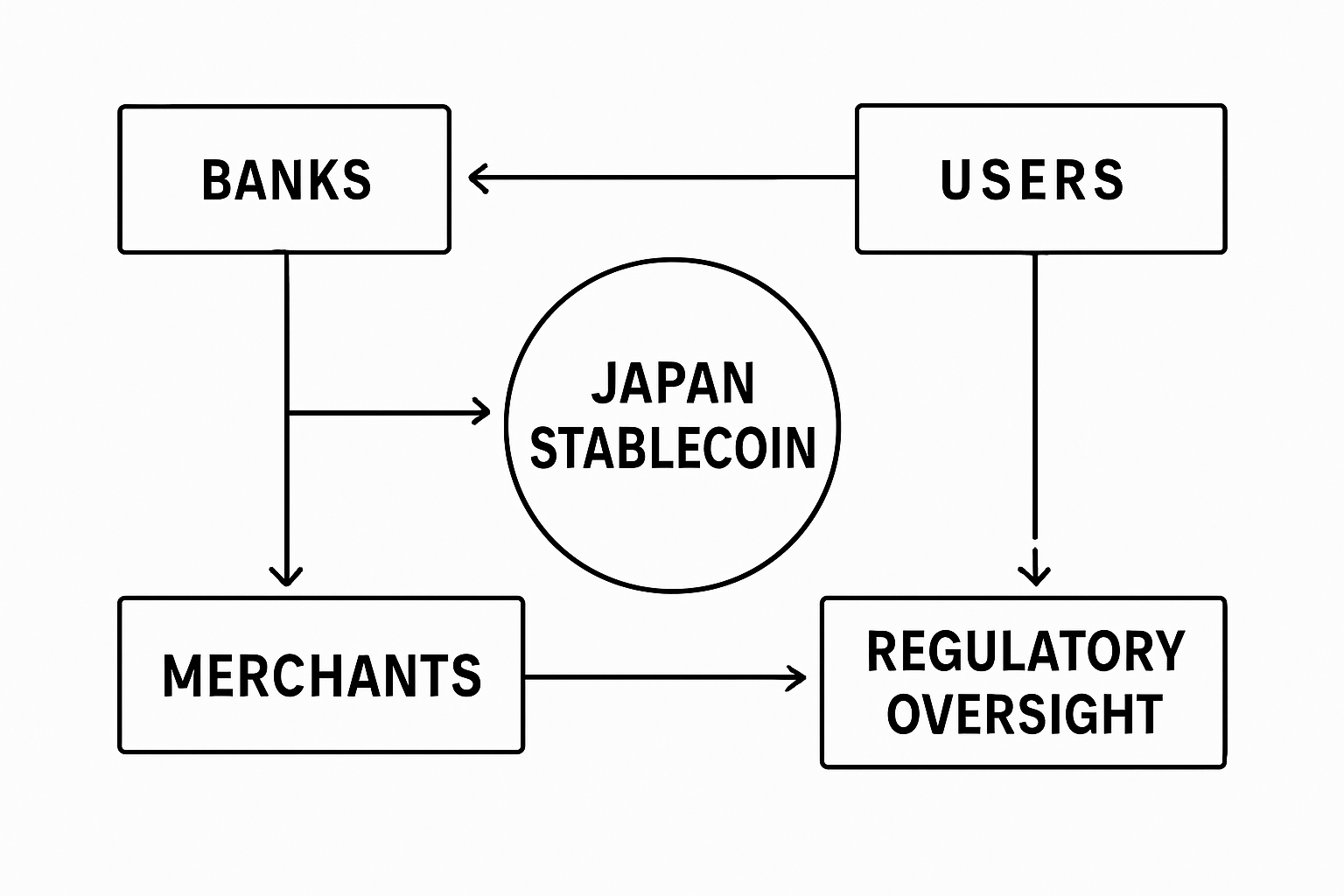 Schematic diagram of Japanese banks issuing yen-backed stablecoins under regulatory oversight, showing step-by-step connections between banks, users, merchants, and compliance monitoring on blockchain.