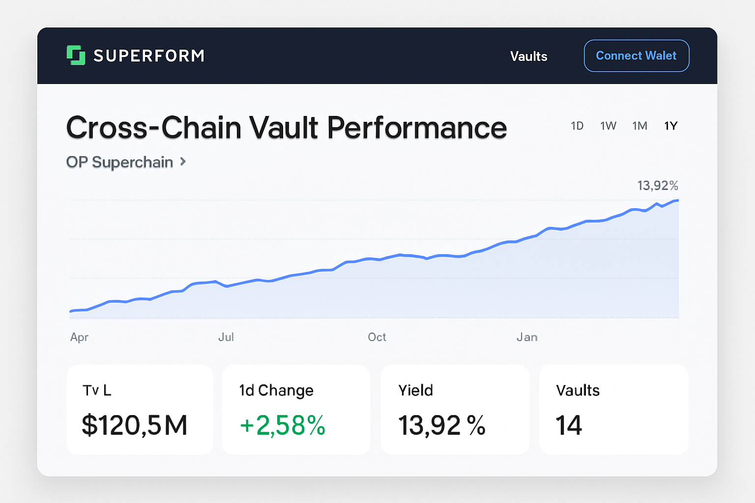 Screenshot of Superform web app 2025 upgrade displaying cross-chain vault performance and user interface for DeFi yield tracking within the OP Superchain ecosystem.