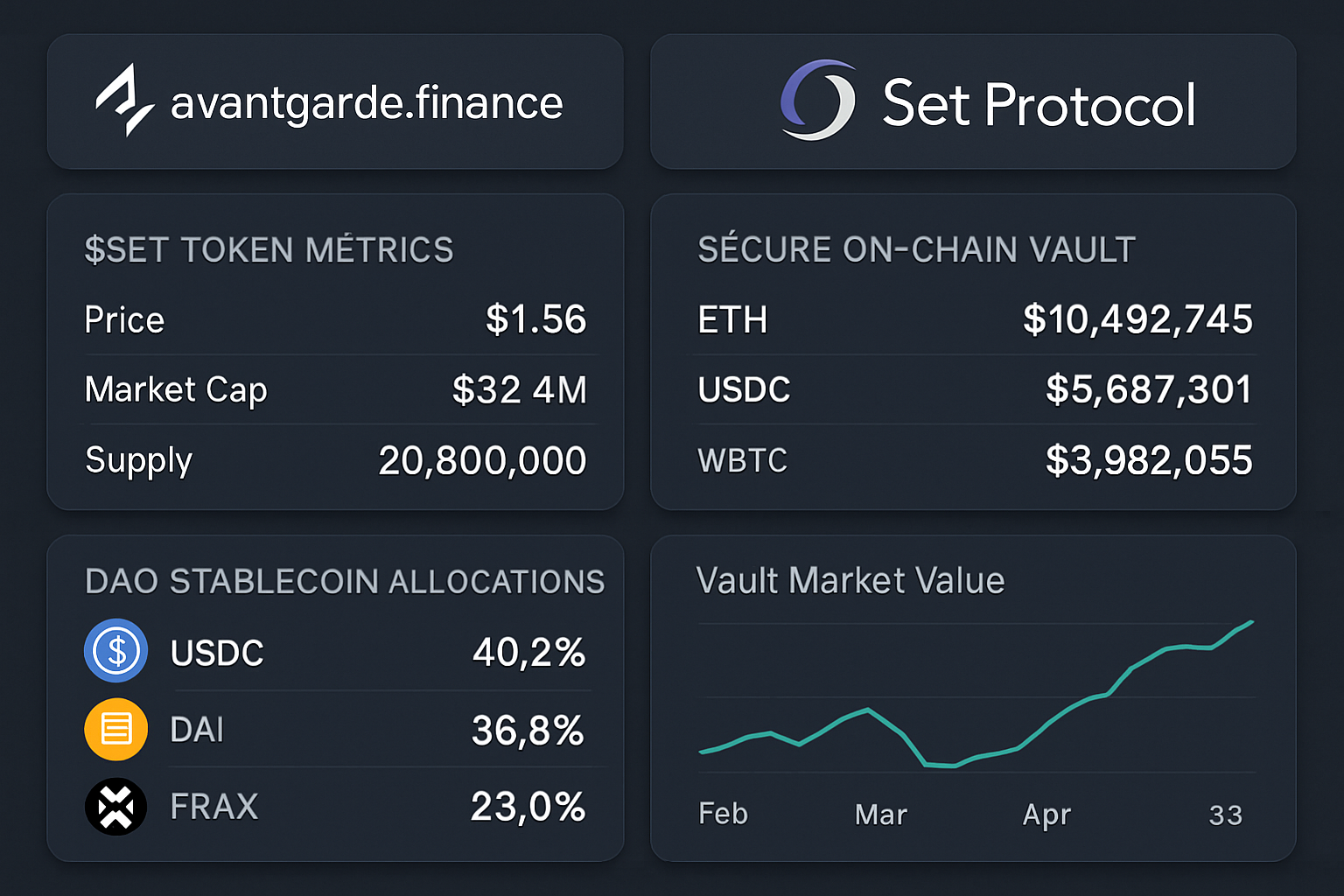 Secure on-chain vault interface displaying DAO stablecoin allocations using Avantgarde Finance, Set Protocol, and Token Metrics AI tools for automated treasury management.