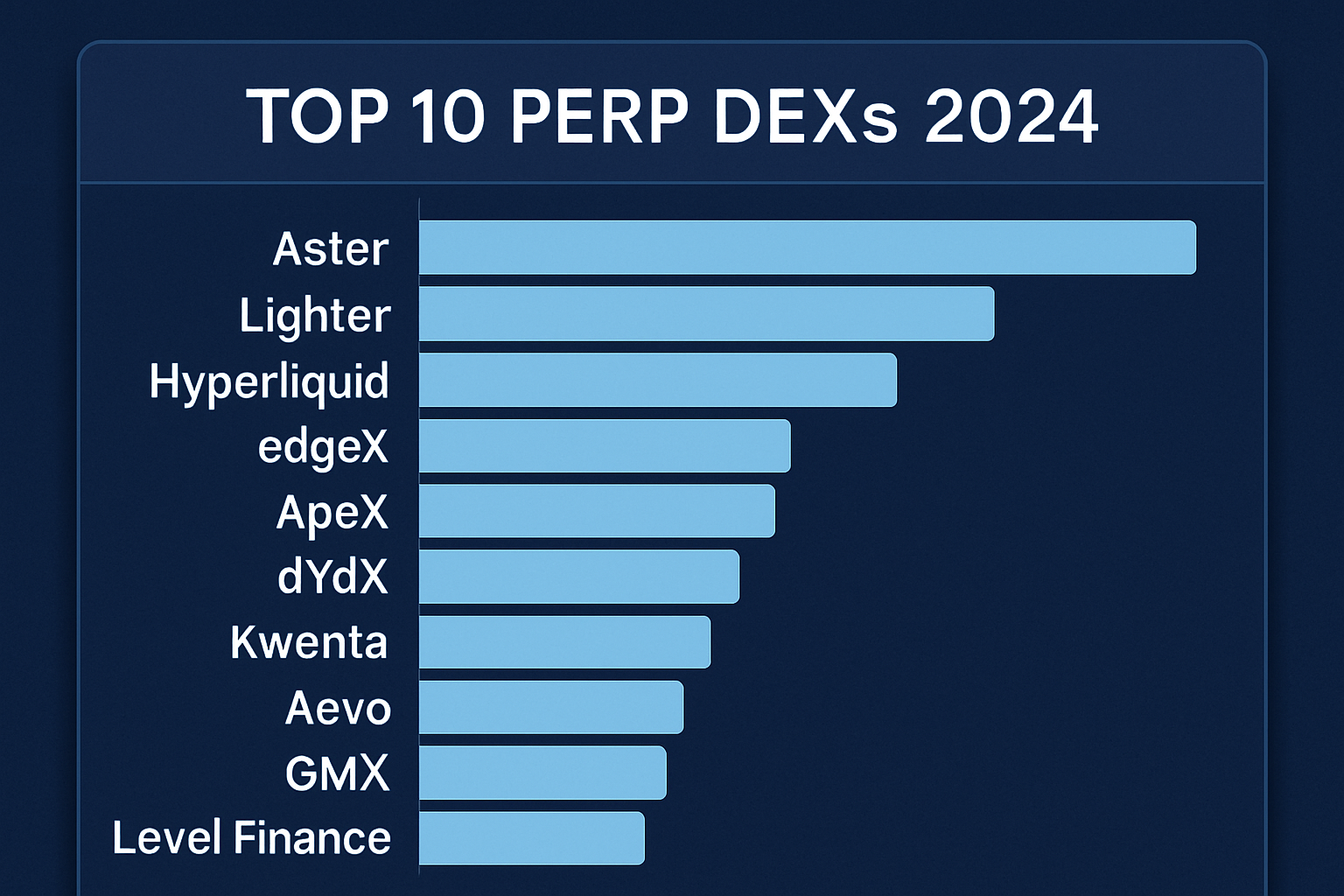 Dashboard view of top 10 perpetual DEXs by daily trading volume in 2024 featuring Aster, Lighter, Hyperliquid, edgeX, ApeX Protocol, dYdX, Kwenta, Aevo, GMX, and Level Finance
