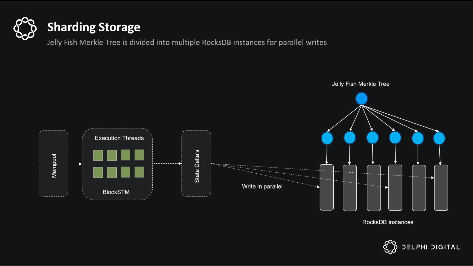 Side-by-side architectural diagram comparing Monad's parallel execution with MegaETH's hardware scaling in high-performance EVM chains