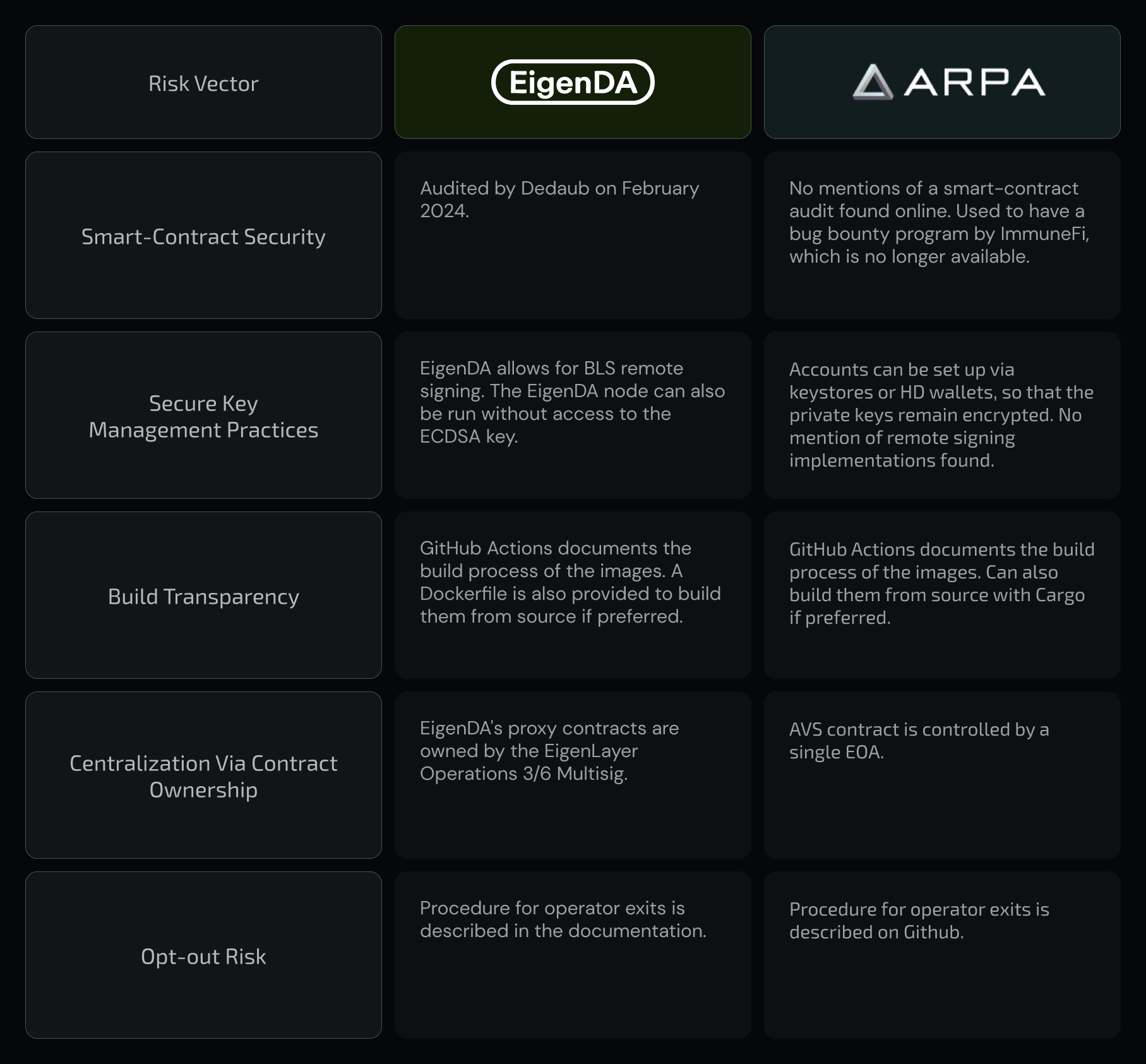 Side-by-side comparison of EigenDA and Celestia logos with modular blockchain architecture diagrams, highlighting differences in data availability layers for blockchain projects.