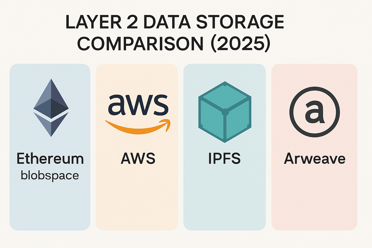 Infographic comparing Ethereum blobspace, AWS, IPFS, and Arweave for Layer 2 data storage in 2025, highlighting cost, security, and integration features
