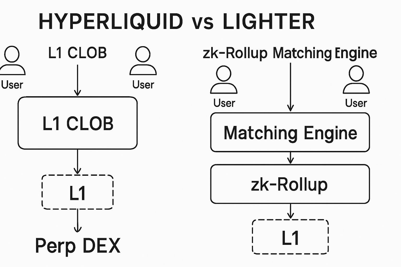 Side-by-side comparison of Hyperliquid L1 CLOB architecture and Lighter zk-rollup matching engine for low-latency perp DEX trading