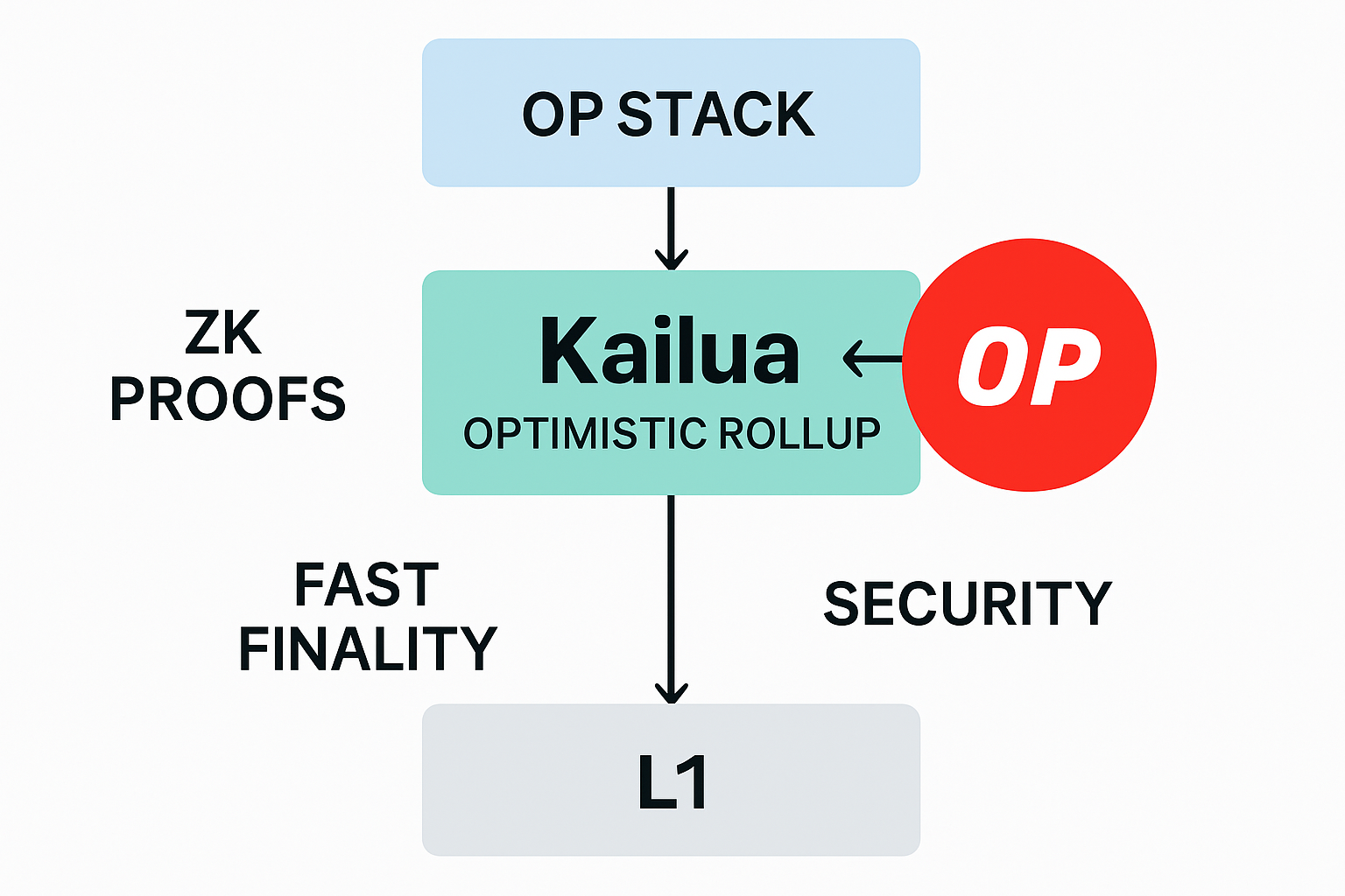 Diagram illustrating how OP Kailua integrates with Optimistic Rollups to enable ZK proofs, featuring arrows highlighting fast finality and enhanced security.