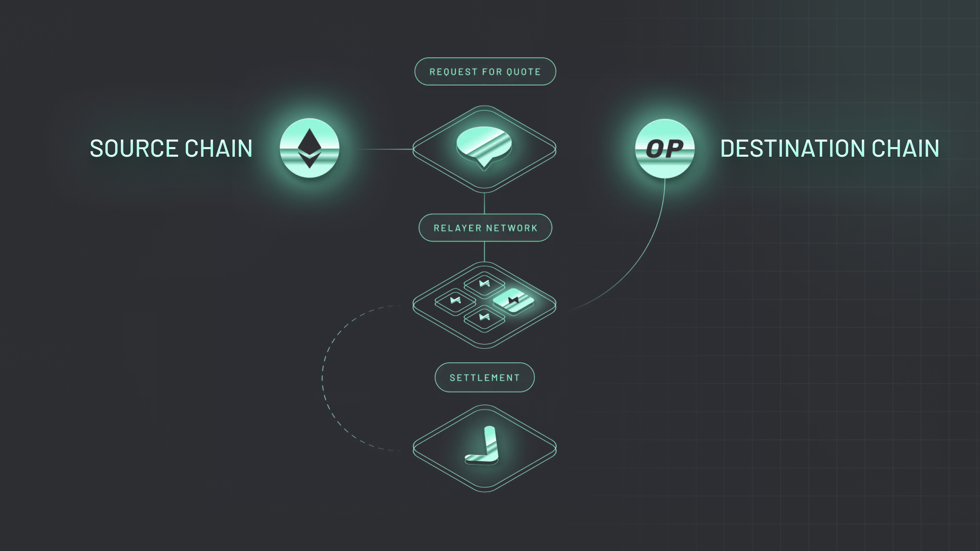 Simple diagram illustrating how perpetual DEX trading works on Base, showing wallet connection, leverage selection, and trade execution in a decentralized environment.