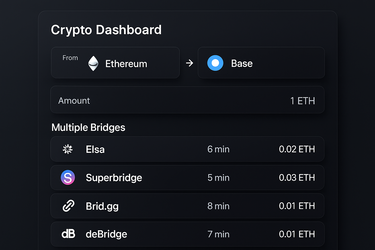 Sleek crypto dashboard displaying multiple bridges connecting Ethereum to Base network, featuring Elsa, Superbridge, Brid.gg, and deBridge interfaces.