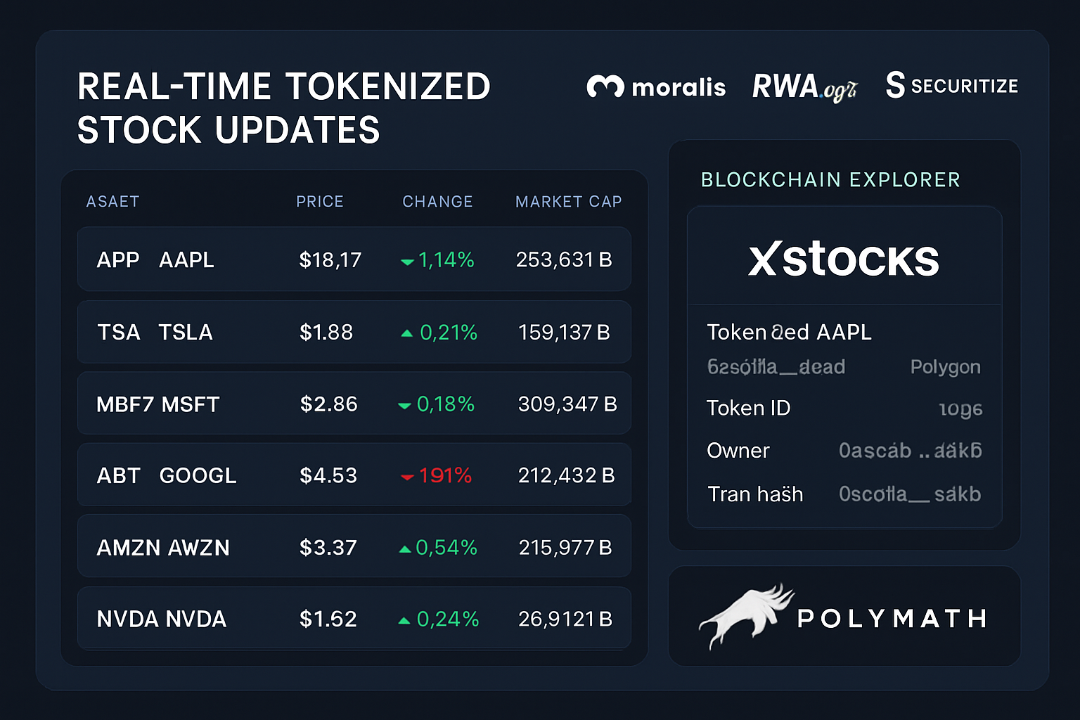 Sleek dashboard interface displaying real-time tokenized stock updates for Moralis, RWA.xyz, Securitize, xStocks, and Polymath on a blockchain explorer