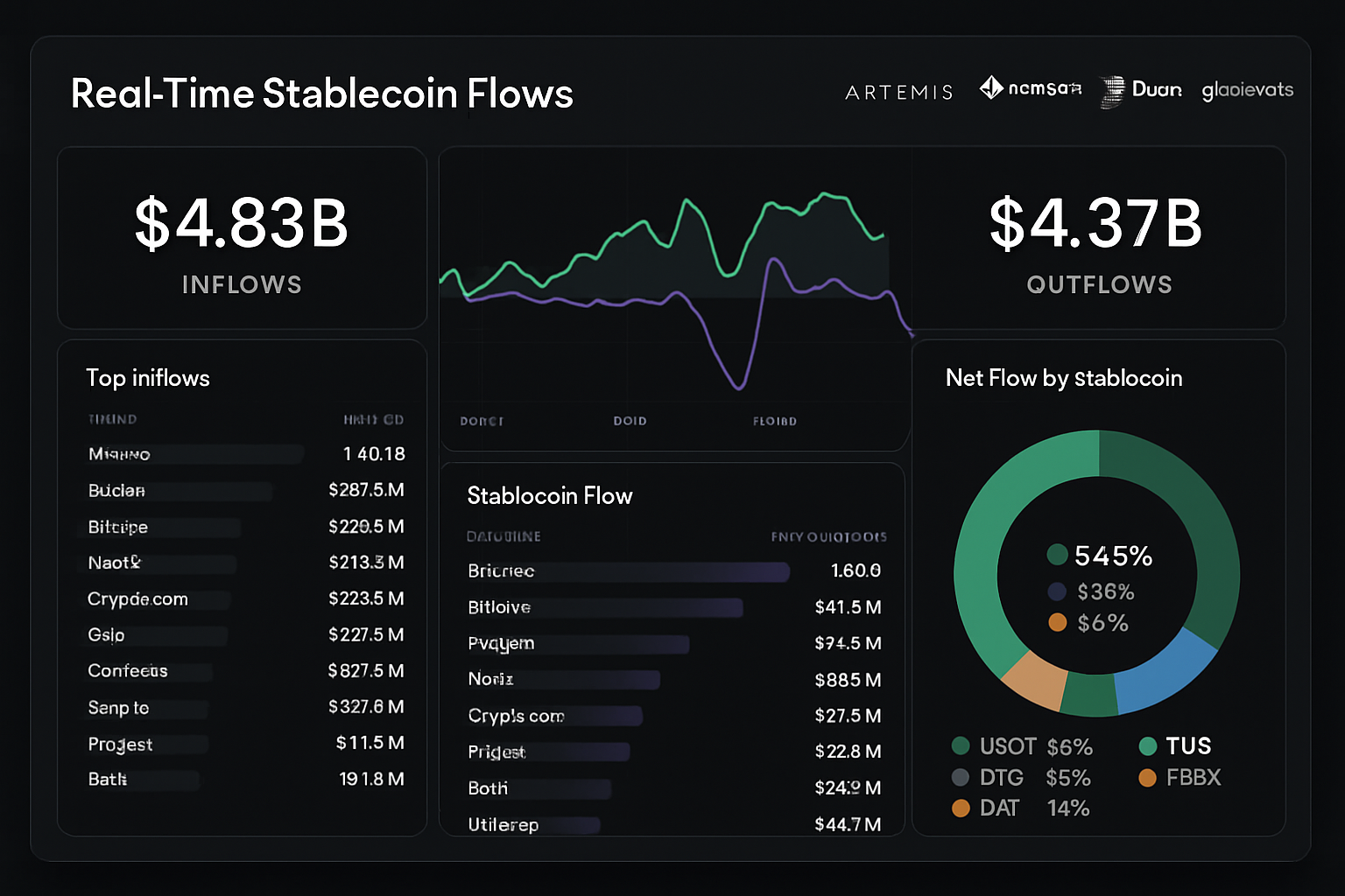 Sleek dashboard showing real-time stablecoin flows across multiple blockchains with Artemis Analytics, Nansen, DeFiLlama, Dune Analytics, and Glassnode logos