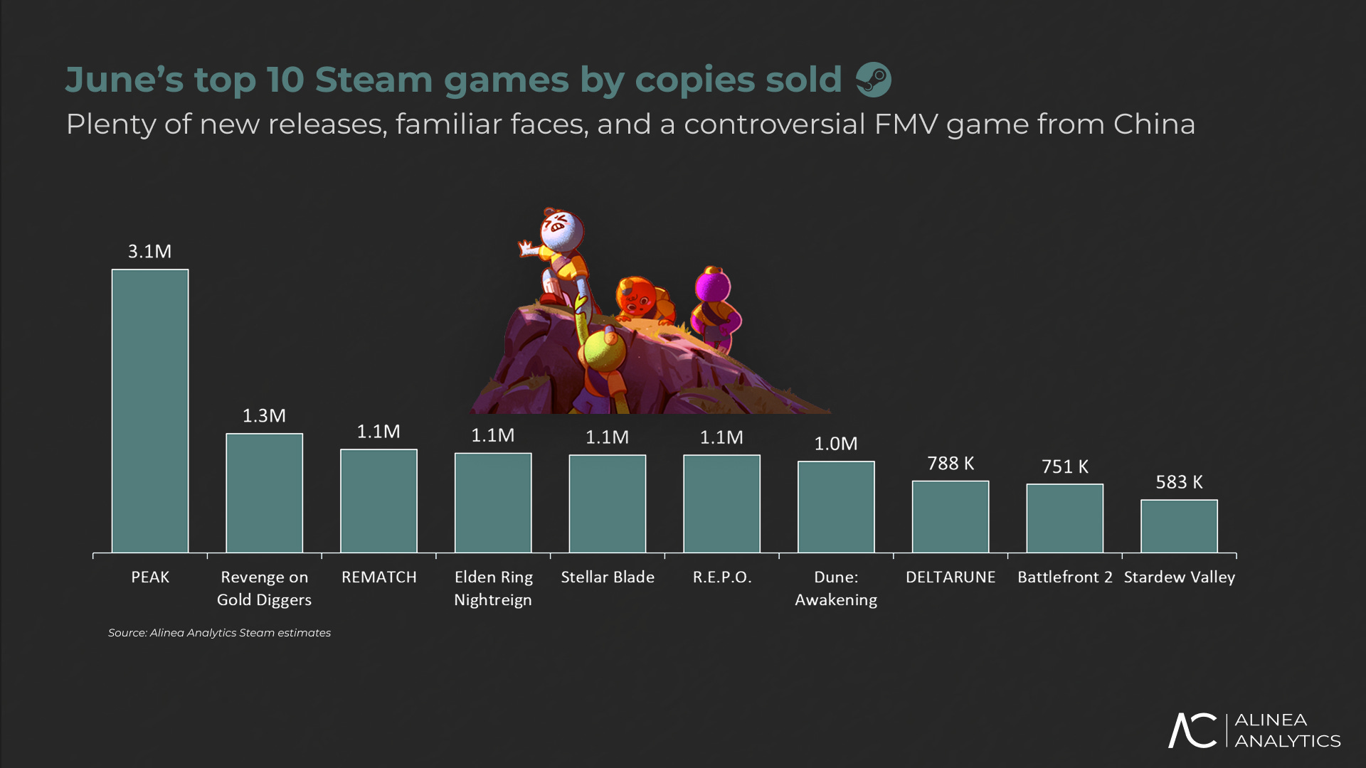 Stylized Steam dashboard showing indie game wishlist growth chart, highlighting discoverability and success for indie developers