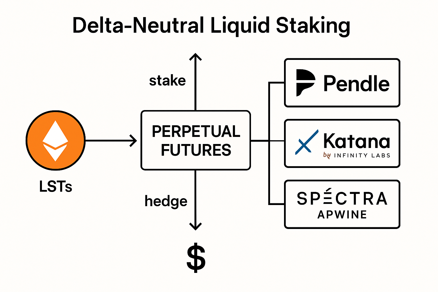 Stylized diagram showing delta-neutral liquid staking with LSTs and perpetual futures, featuring Pendle Finance, Katana by Infinit Labs, and Spectra (APWine) for stable DeFi yields in 2025.