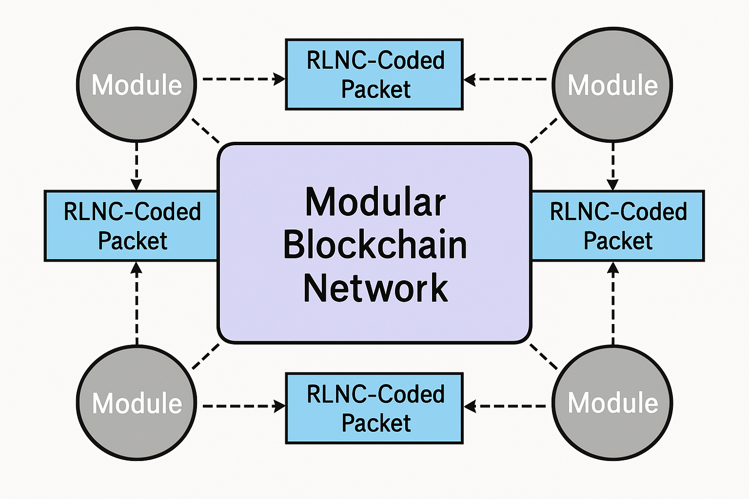 Stylized diagram of RLNC-coded data packets propagating through a modular blockchain network, illustrating enhanced data availability and scalability.