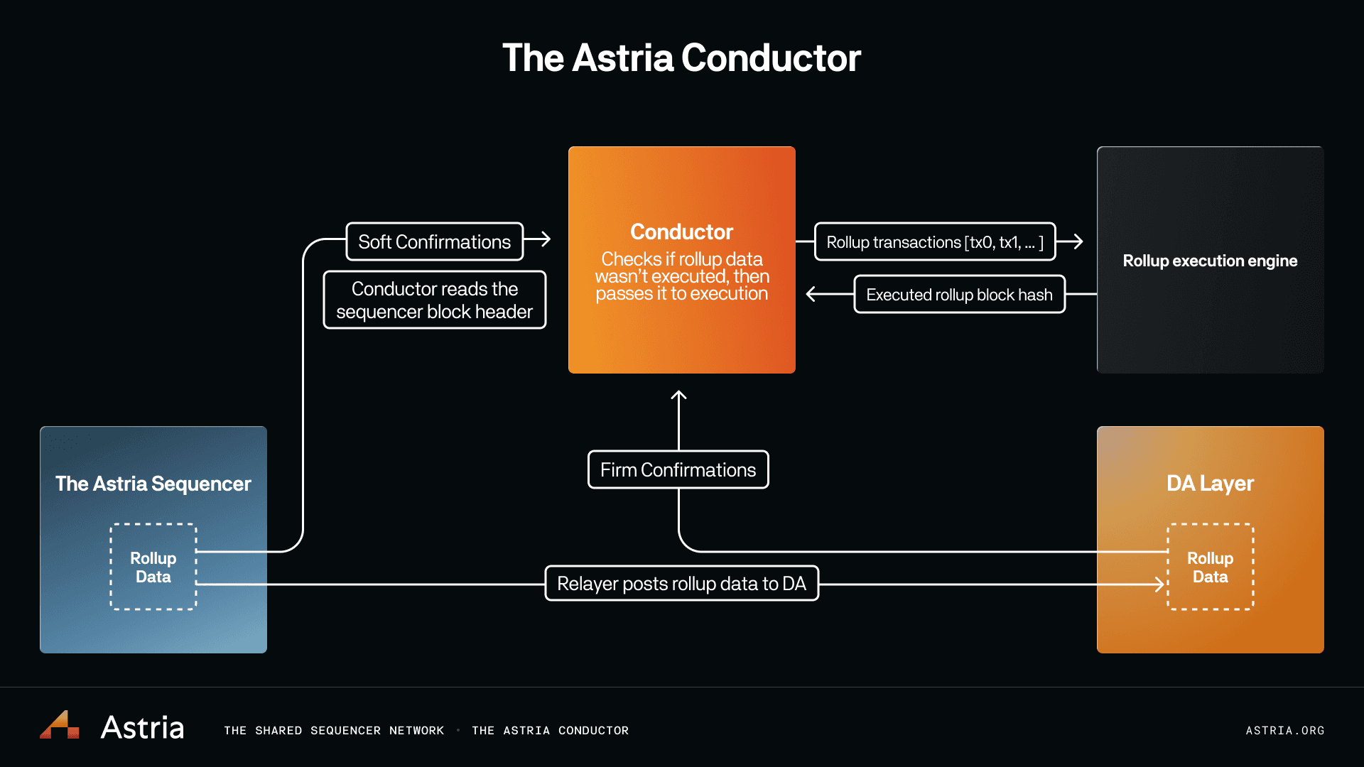 Stylized diagram illustrating shared sequencers coordinating atomic transactions across multiple OP Stack rollups for enhanced cross-chain interoperability.