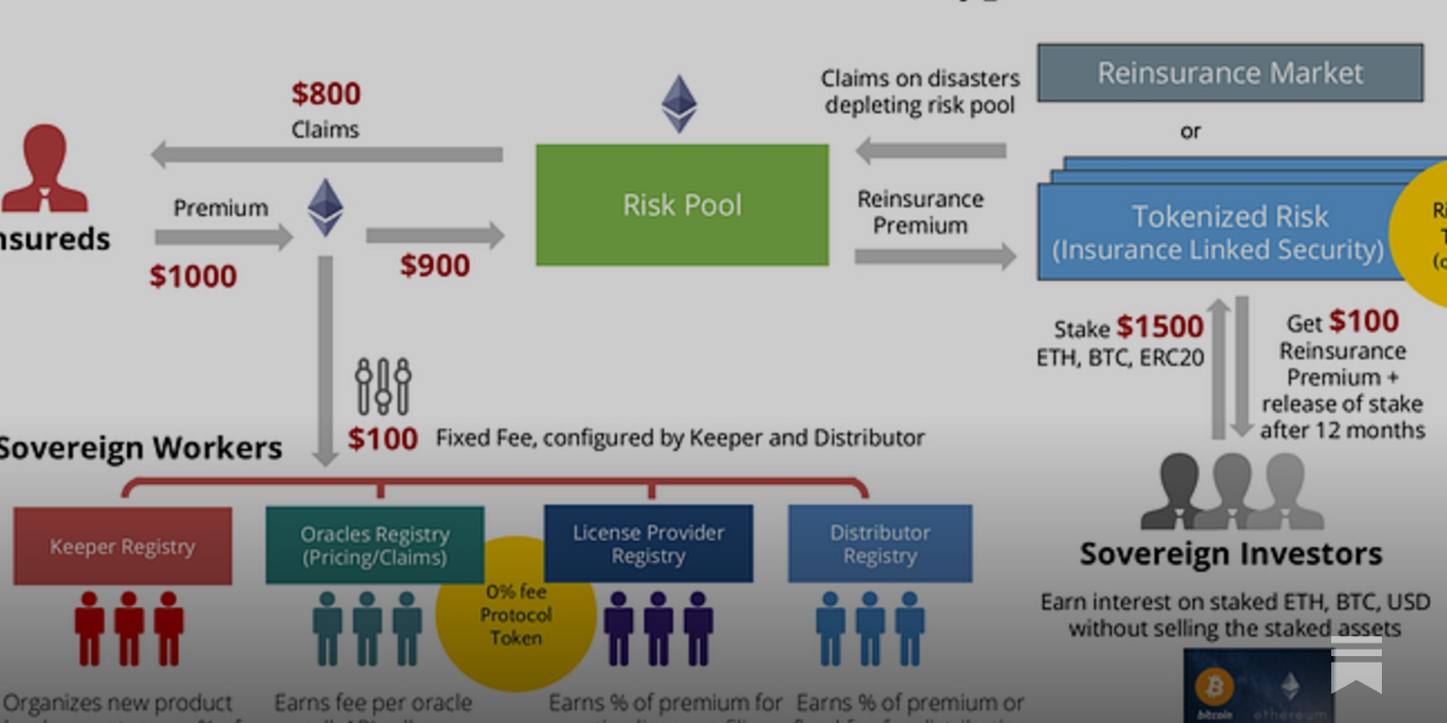 Stylized graphic illustrating the flow of crypto capital into blockchain-based reinsurance pools and out to real-world insurance claims