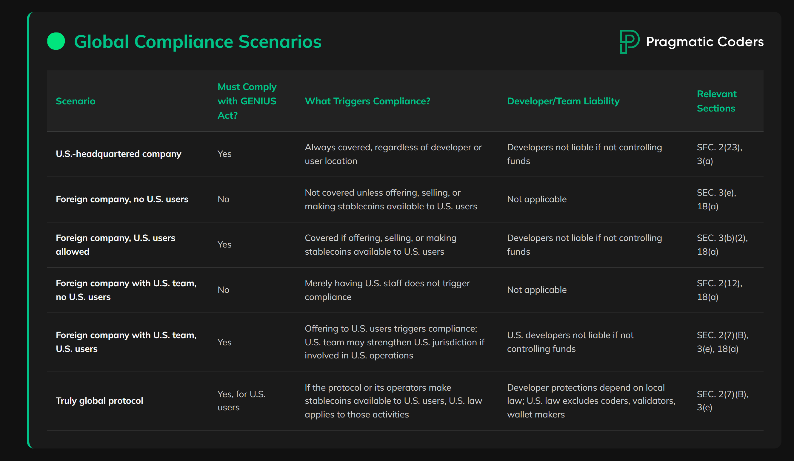 Stylized infographic showing GENIUS Act 2025 stablecoin compliance regulatory flowchart, including issuer requirements, reserve rules, and compliance steps