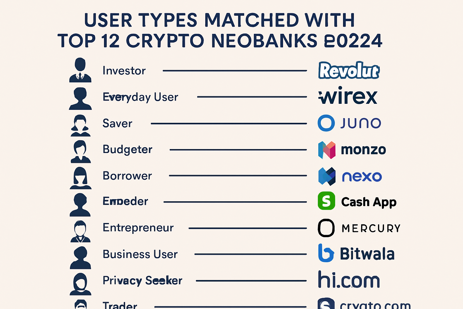 Infographic matching different user types with their ideal crypto neobank from the top 12 list, including Revolut, Wirex, Juno, Monzo, Nexo, Cash App, Mercury, Bitwala (Nuri), Hi.com, Crypto.com, Ziglu, and Fiat Republic. Visual highlights on cashback, yield, and unique features for 2024.