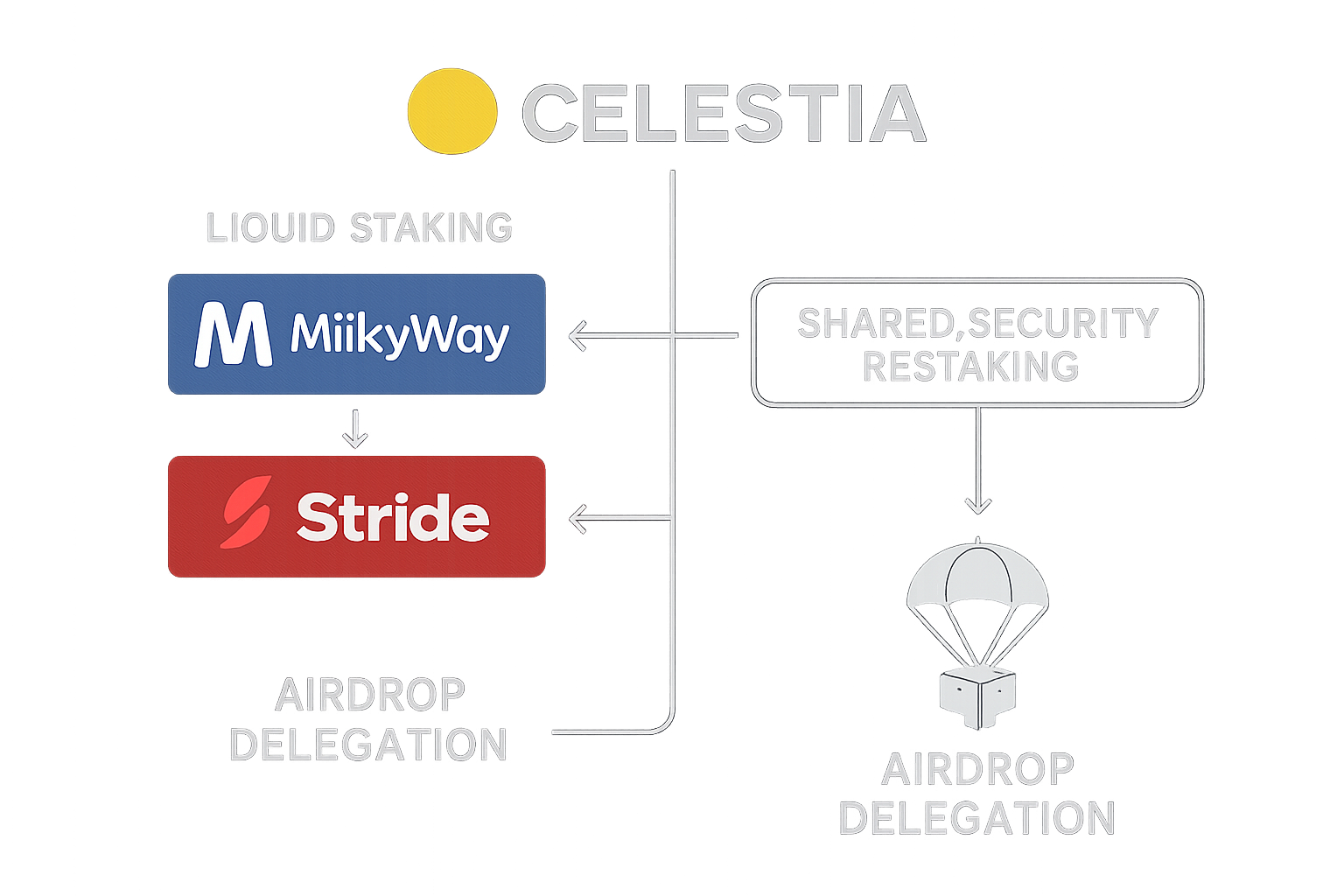 Infographic illustrating Celestia yield strategies: liquid staking via MilkyWay and Stride, shared security restaking, and airdrop delegation flows in the modular blockchain ecosystem.