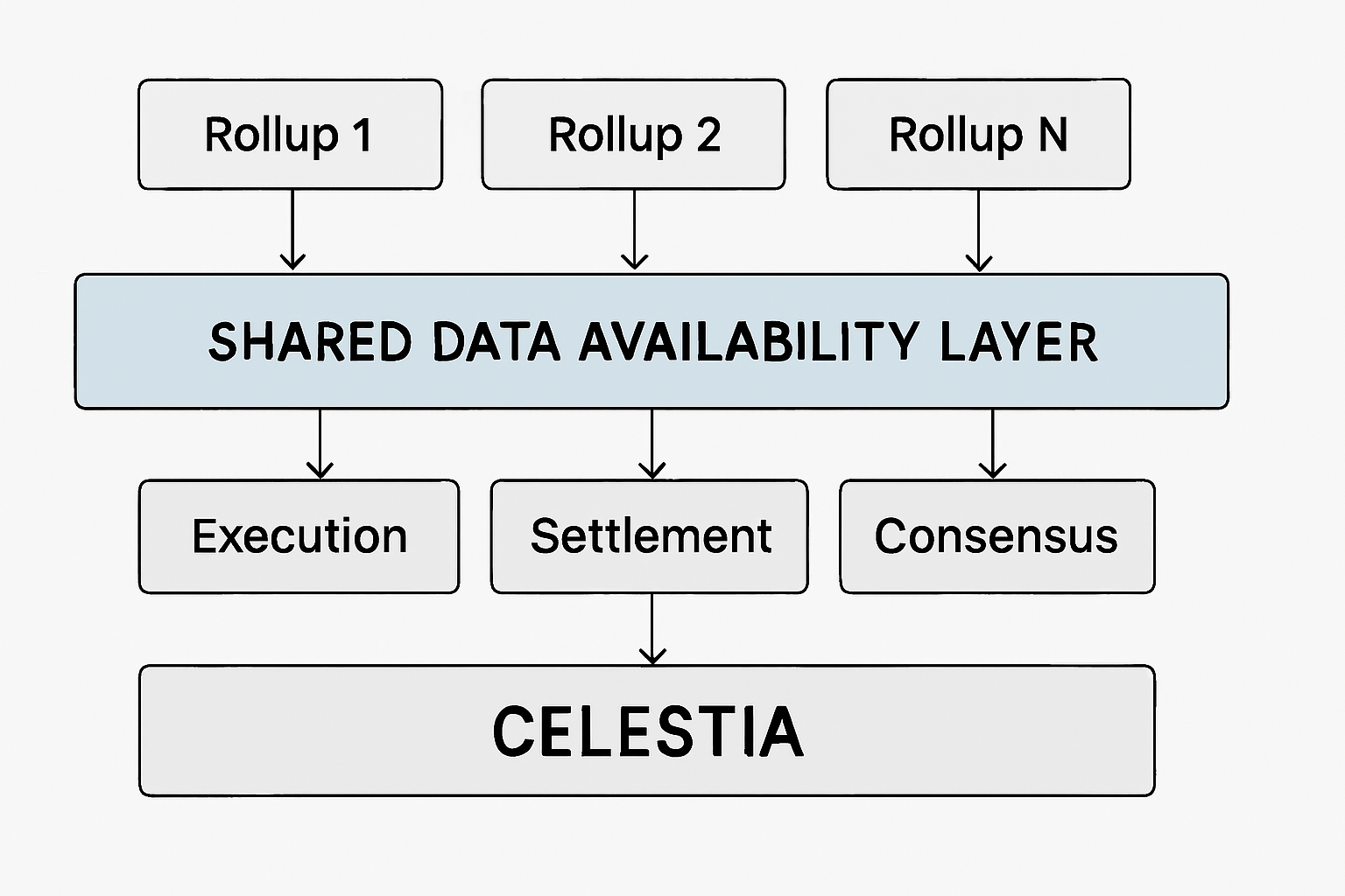 Technical diagram showing Celestia as a shared data availability layer beneath multiple modular rollups in a blockchain stack
