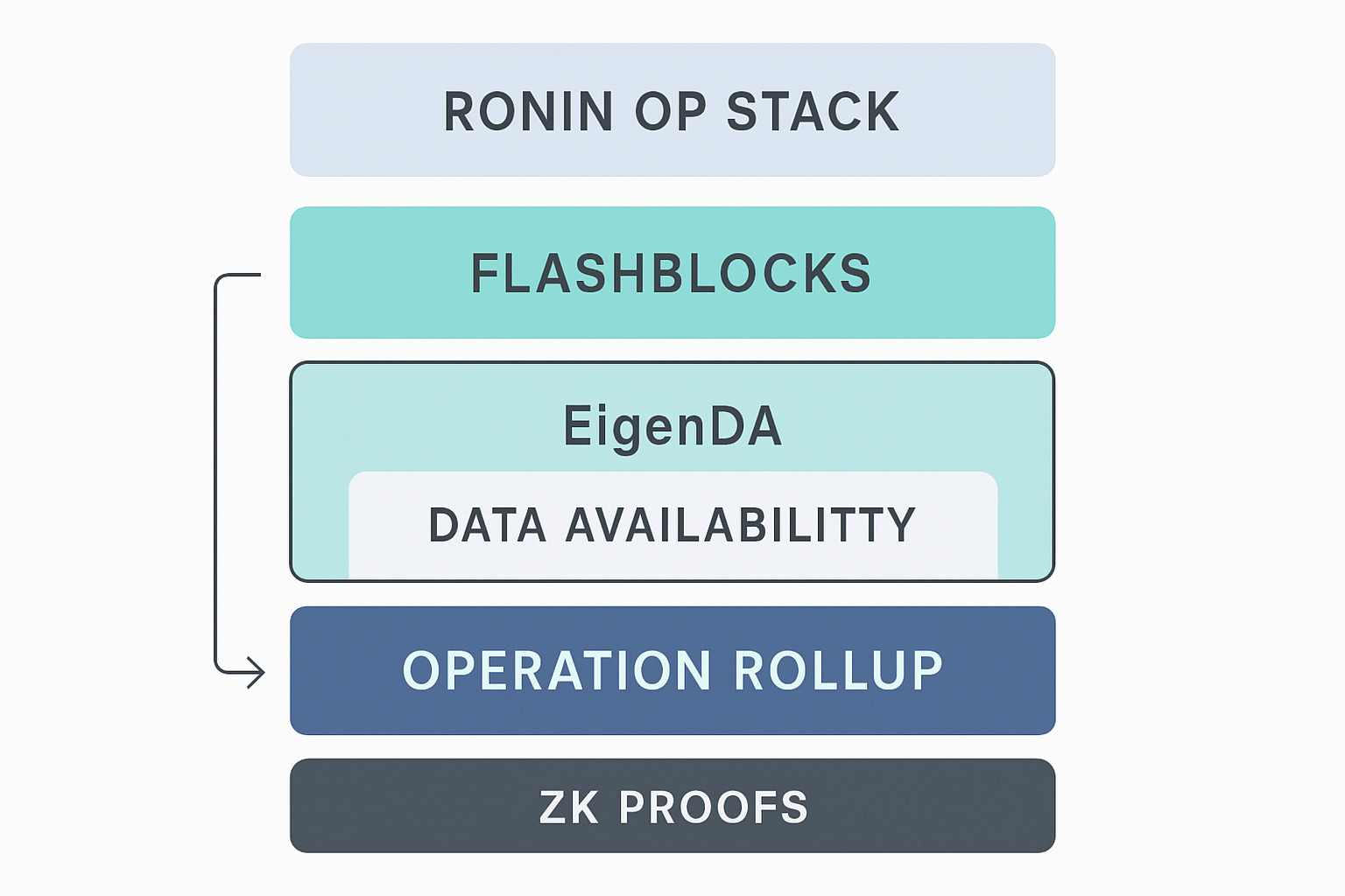 Technical diagram of Ronin OP Stack architecture showing Flashblocks, EigenDA, and ZK proofs integration for high-speed Ethereum Layer 2 scaling