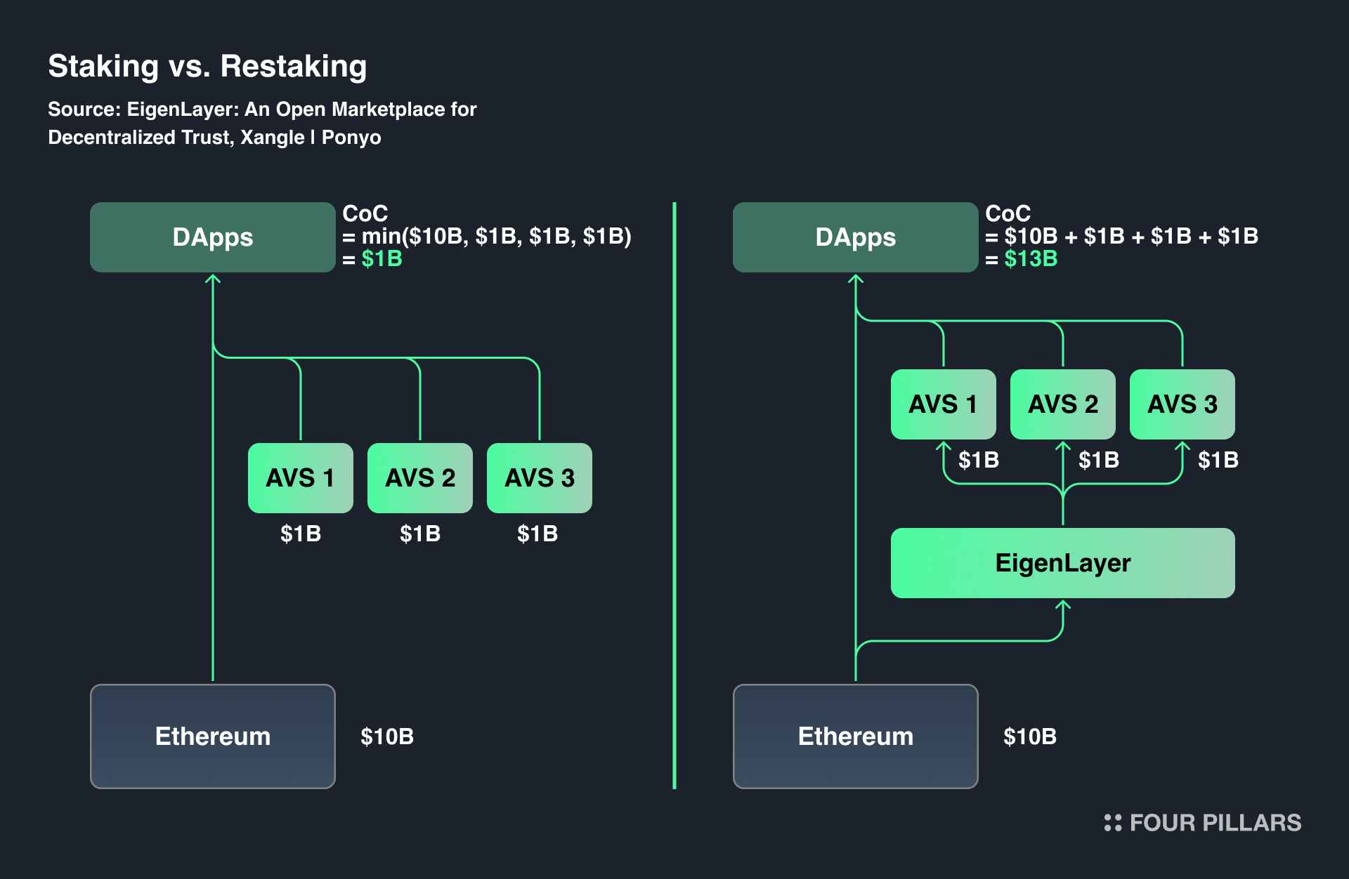 Technical diagram of Ronin OP Stack and EigenDA architecture for Ethereum Layer 2 scalability