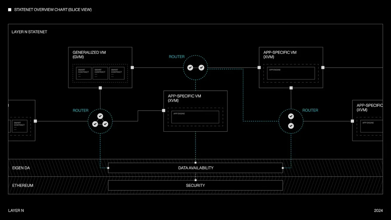Technical diagram illustrating dynamic fee market architecture in a modular app-chain stack, showcasing resource allocation, customizable fee layers, and interoperability for optimized blockchain performance.