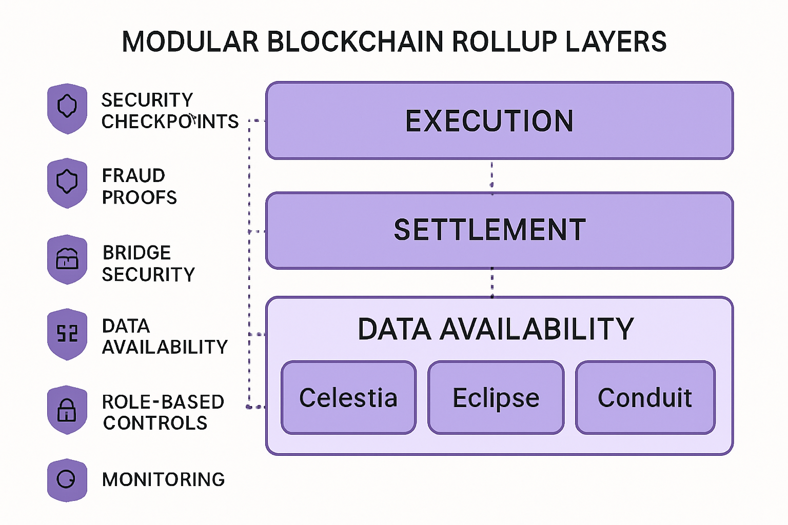 Technical diagram of modular blockchain rollup layers with security checkpoints, highlighting fraud proofs, bridge security, data availability, role-based controls, and monitoring for frameworks like Celestia, Eclipse, and Conduit.