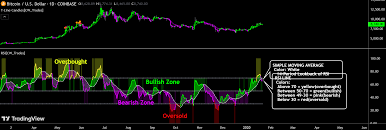 Crypto trading strategies illustrated with annotated support and resistance zones, volume analysis, and technical indicators like RSI and MACD, tailored for beginners