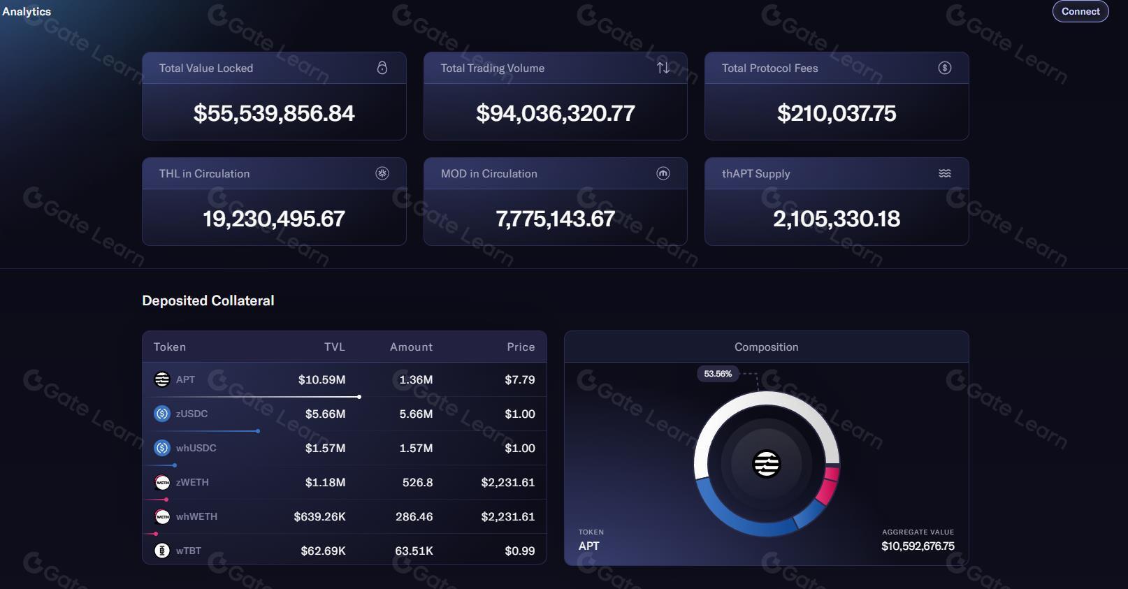 Aptos-based DEX dashboard displaying unified margin with multiple assets as collateral, featuring a vibrant interface for decentralized perpetual trading.