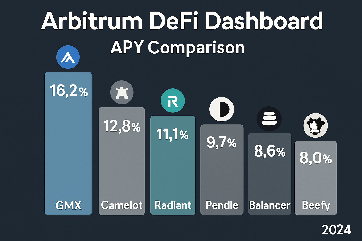 Vibrant dashboard comparing APY rates across top Arbitrum DeFi pools like GMX, Camelot, Radiant Capital, Pendle, Balancer, and more for 2024 yield farming strategies.