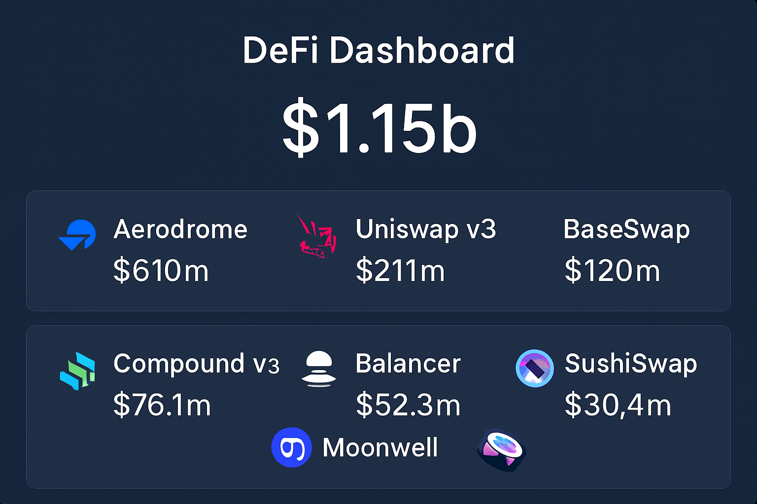 Vibrant dashboard displaying top DeFi protocols on Coinbase Base Layer 2, featuring Aerodrome Finance, Uniswap v3, BaseSwap, Compound v3, Balancer, Moonwell, and SushiSwap with TVL rankings