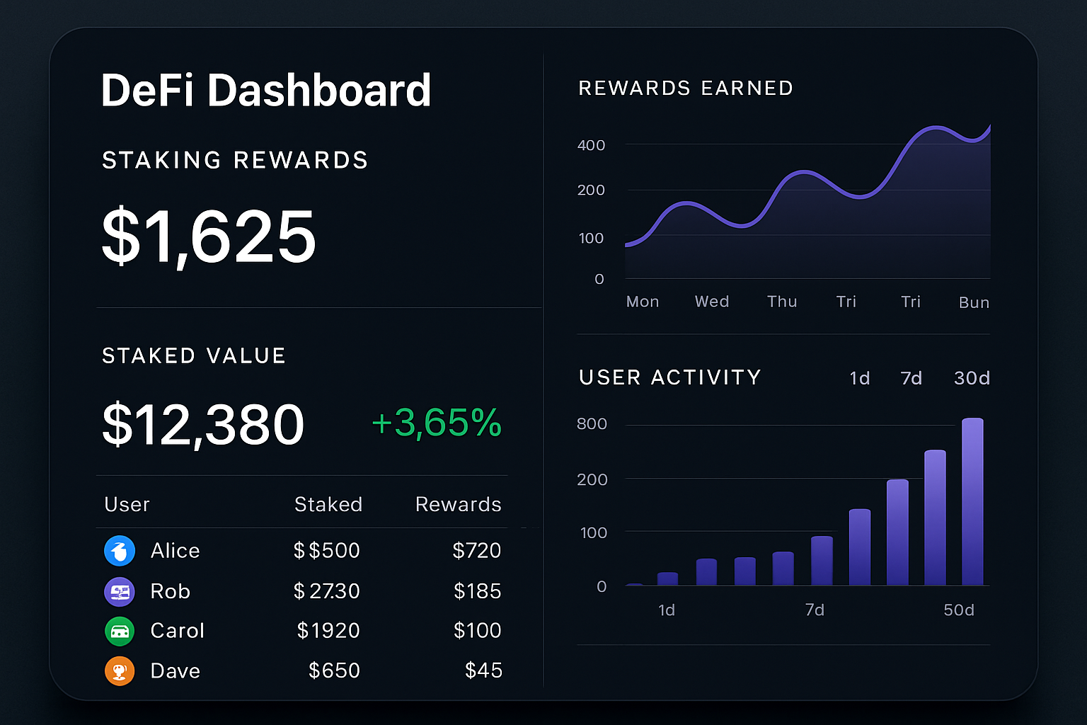 Vibrant DeFi dashboard displaying staking rewards and active user engagement for on-chain loyalty programs
