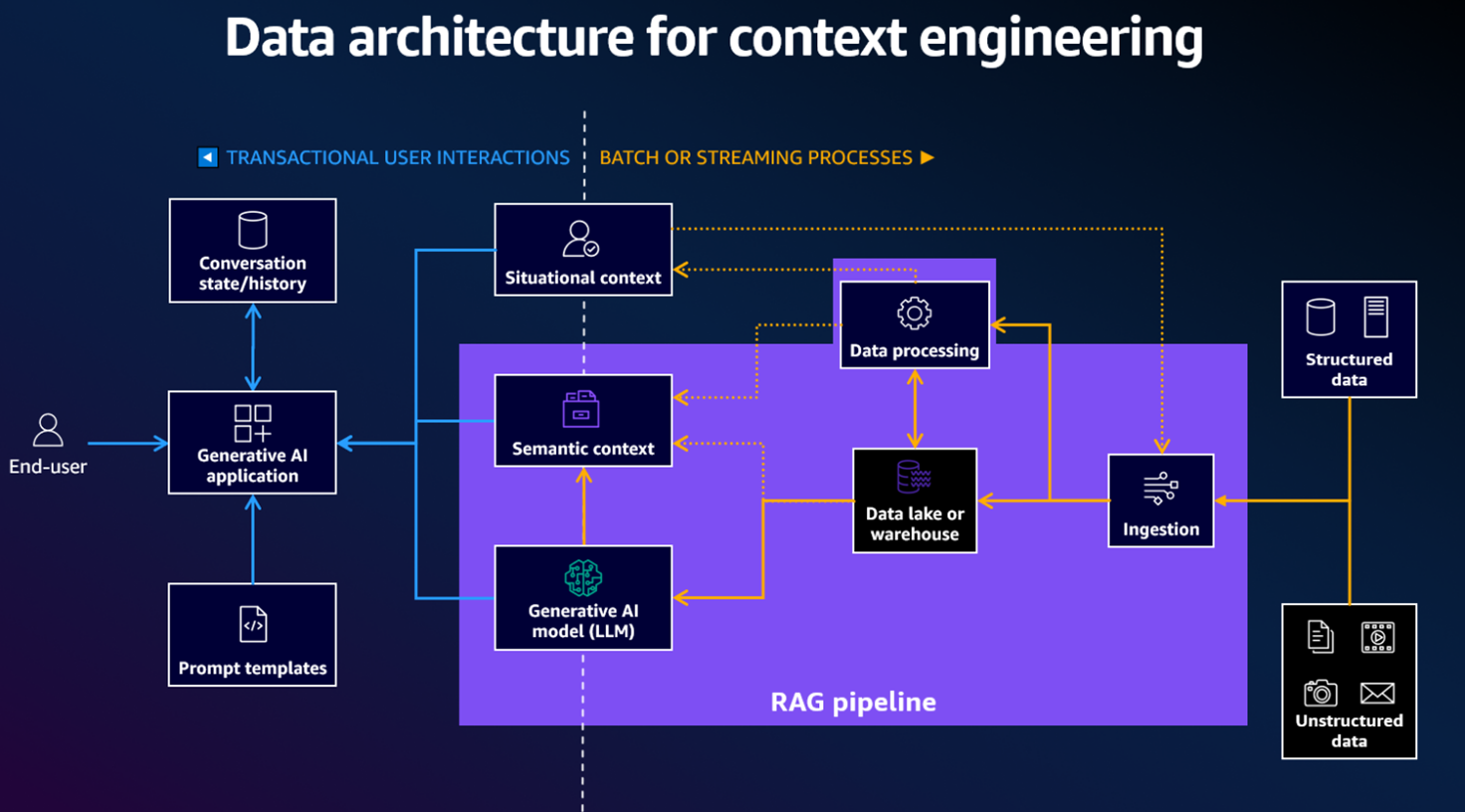 Diagram illustrating custom fee markets in modular app-chain rollups, featuring maker-taker incentives, dynamic congestion-based fee adjustment, and multidimensional resource-specific pricing.