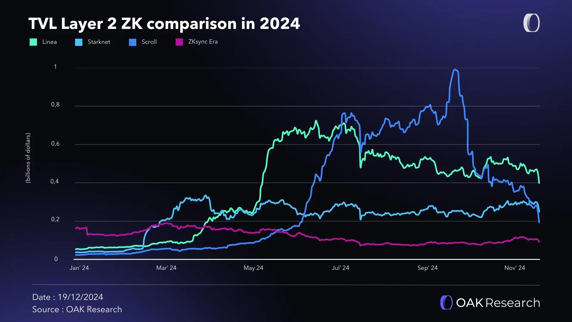 Vibrant infographic illustrating Mantle Network's growth and transition to ZK rollup technology, highlighting increased scalability and TVL surge