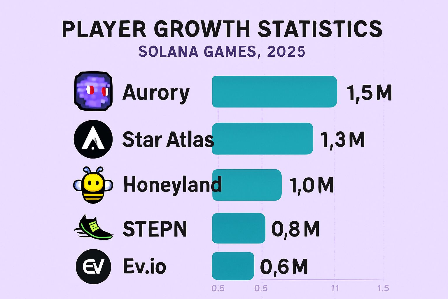 Infographic showing player growth statistics for top Solana games Aurory, Star Atlas, Honeyland, STEPN, and Ev.io in 2025
