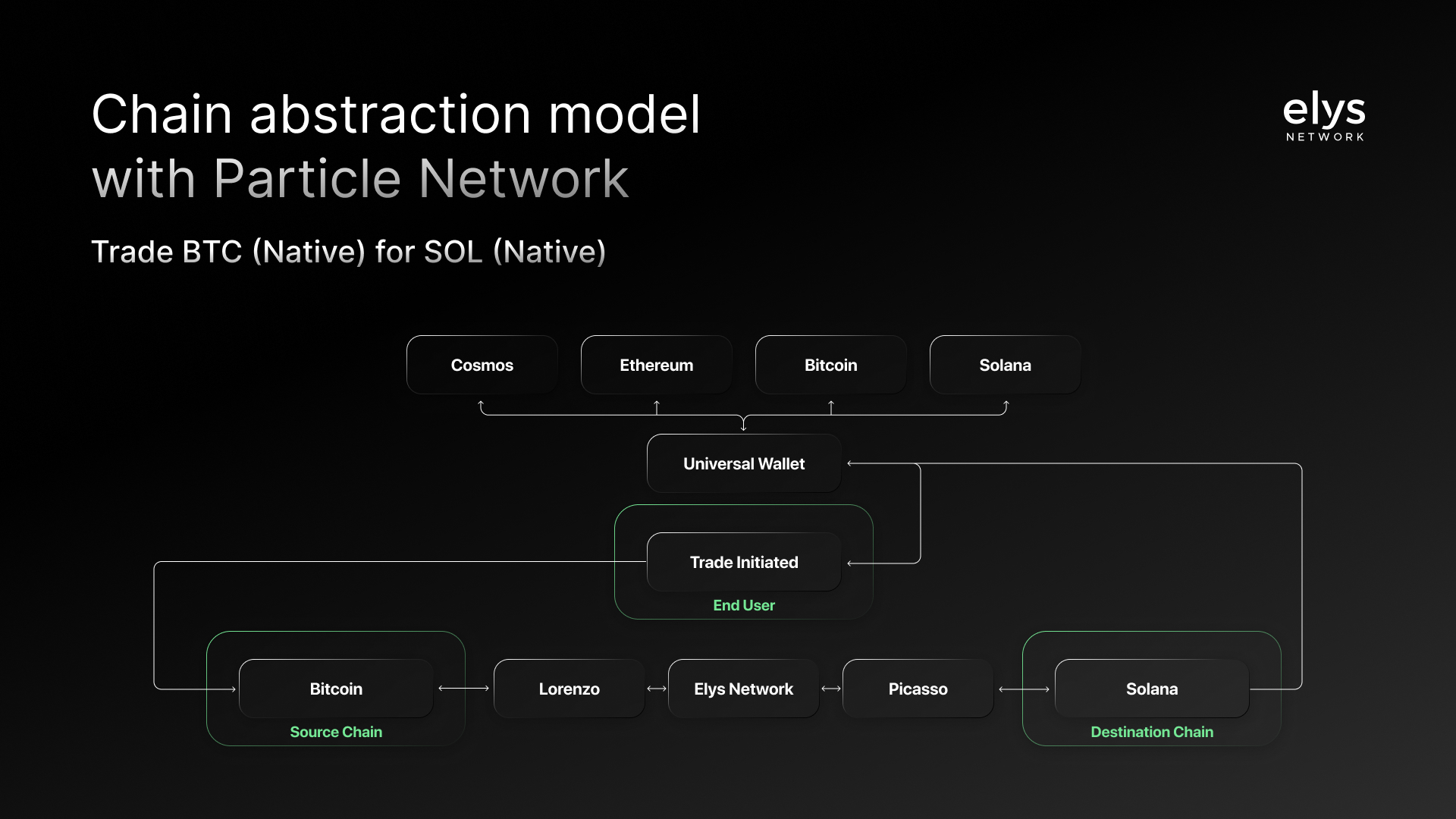 Visualization of interconnected blockchain networks with users accessing DeFi through a unified interface, illustrating chain abstraction and seamless cross-chain interaction.