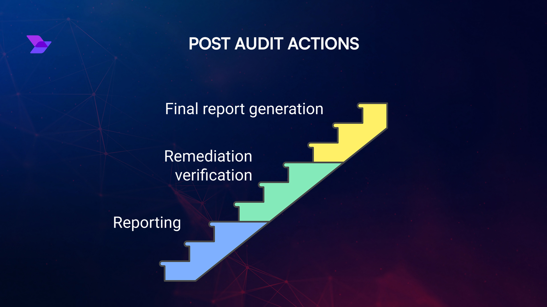 Visual breakdown of DeFi protocol safety pillars for 2025, featuring checklist items like smart contract audits, admin key management, liquidity health, transparency reports, and on-chain security practices.