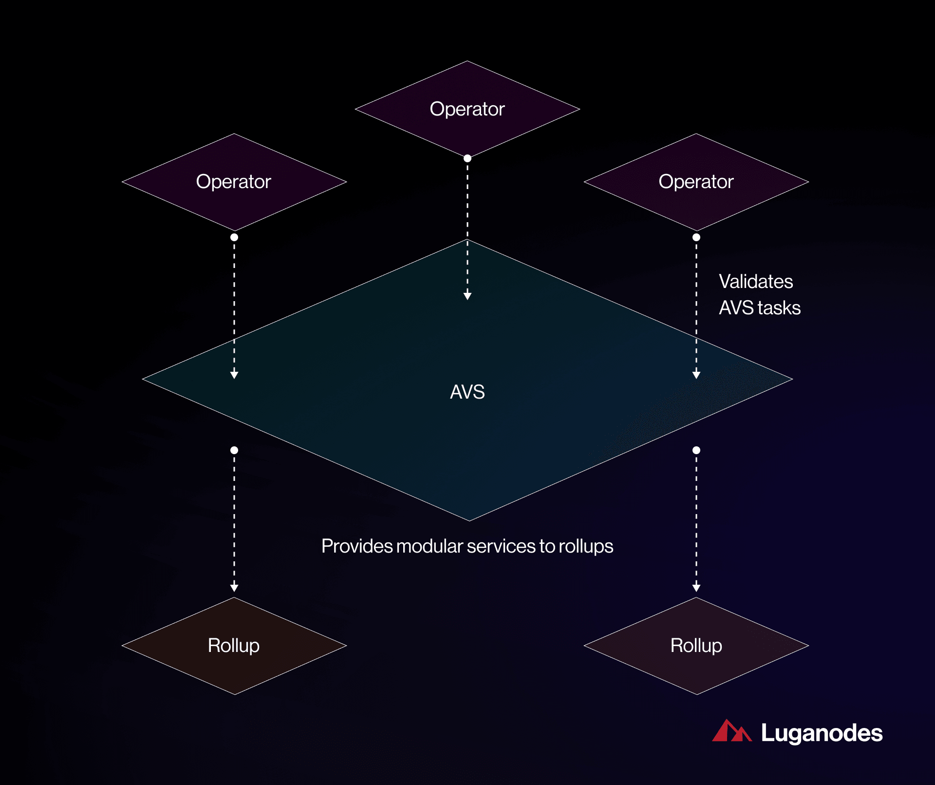 Visual representation of EigenLayer AVS ecosystem growth in 2025 showing expanding restaking opportunities and network security enhancements on Ethereum