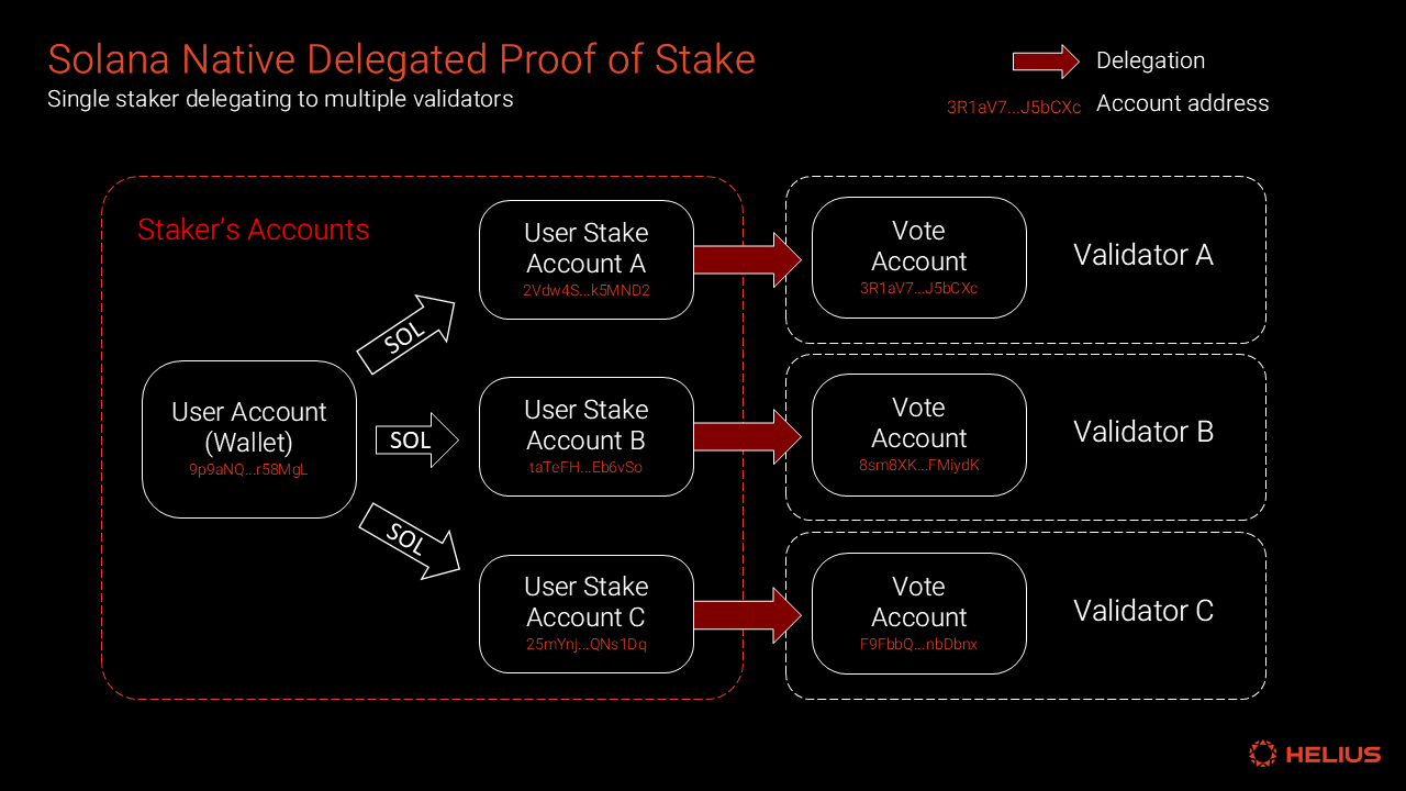 Visual breakdown of Solana LST restaking and automated yield aggregation using protocols like Sanctum, Kamino Finance, and JitoSOL in 2025