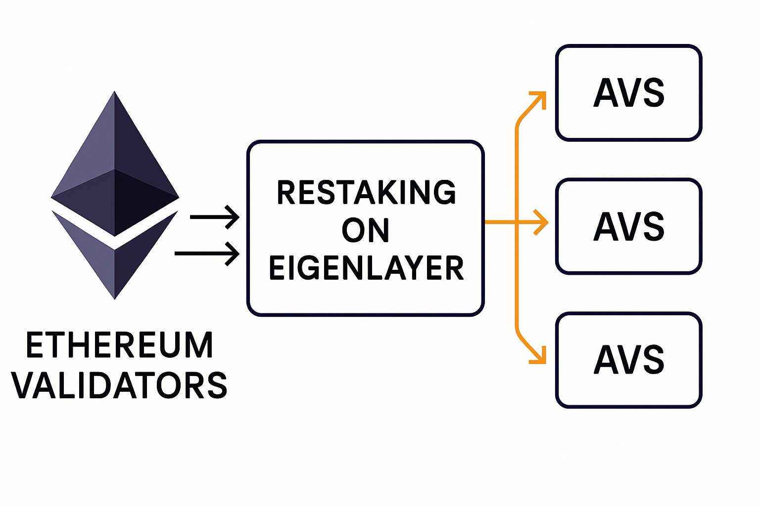 Diagram showing how EigenLayer restaking connects Ethereum validators to multiple AVSs, enhancing network security and rewards.