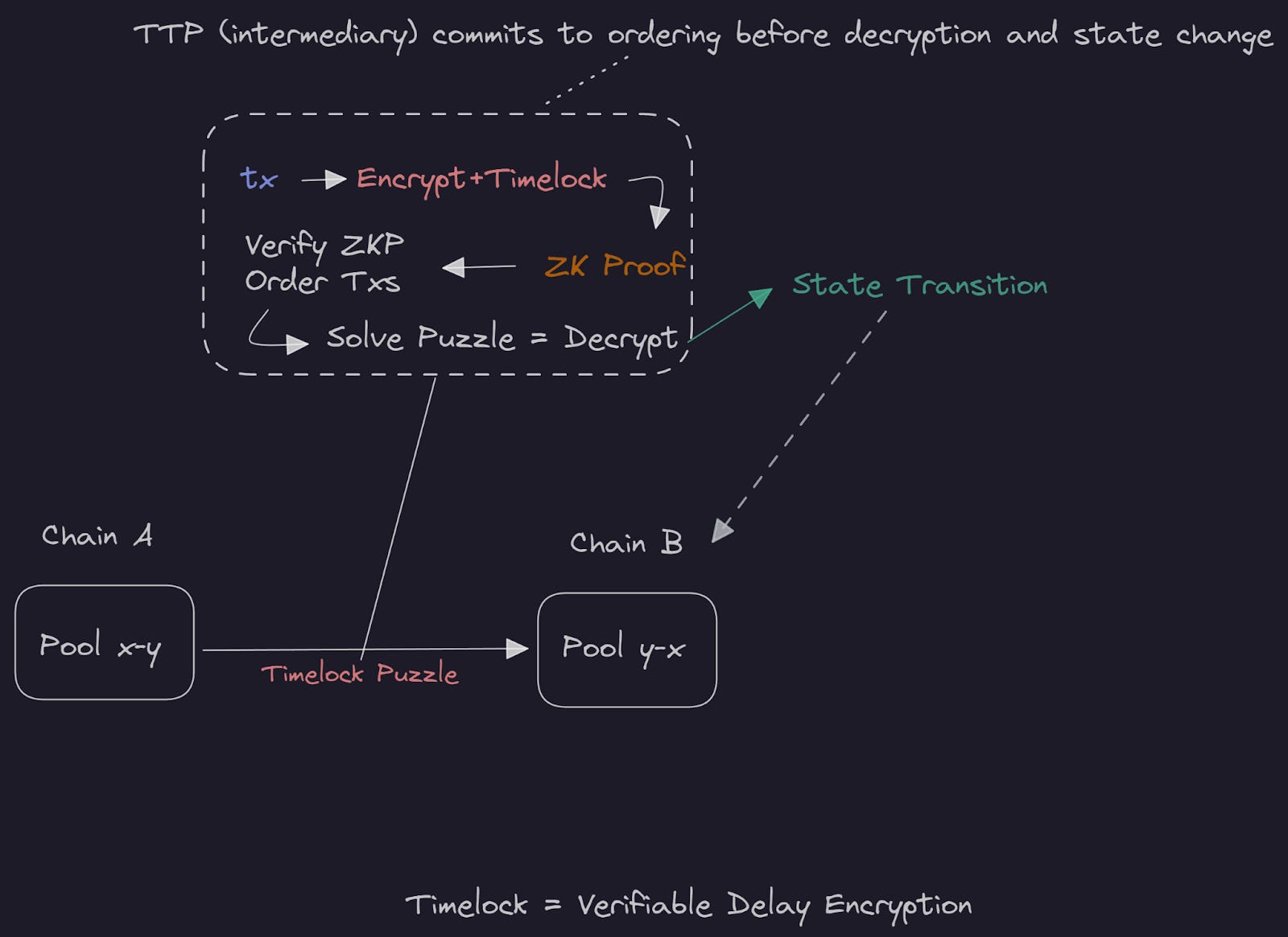 Visual breakdown of MEV flows in modern DeFi protocols, illustrating transaction sequencing, redistribution mechanisms, and user incentives in blockchain ecosystems