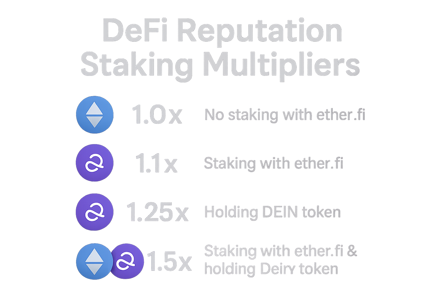 Visual breakdown of reputation-based staking multipliers and loyalty rewards in DeFi platforms like Ether.fi and DEIN Finance, showing tiered levels and user engagement incentives.