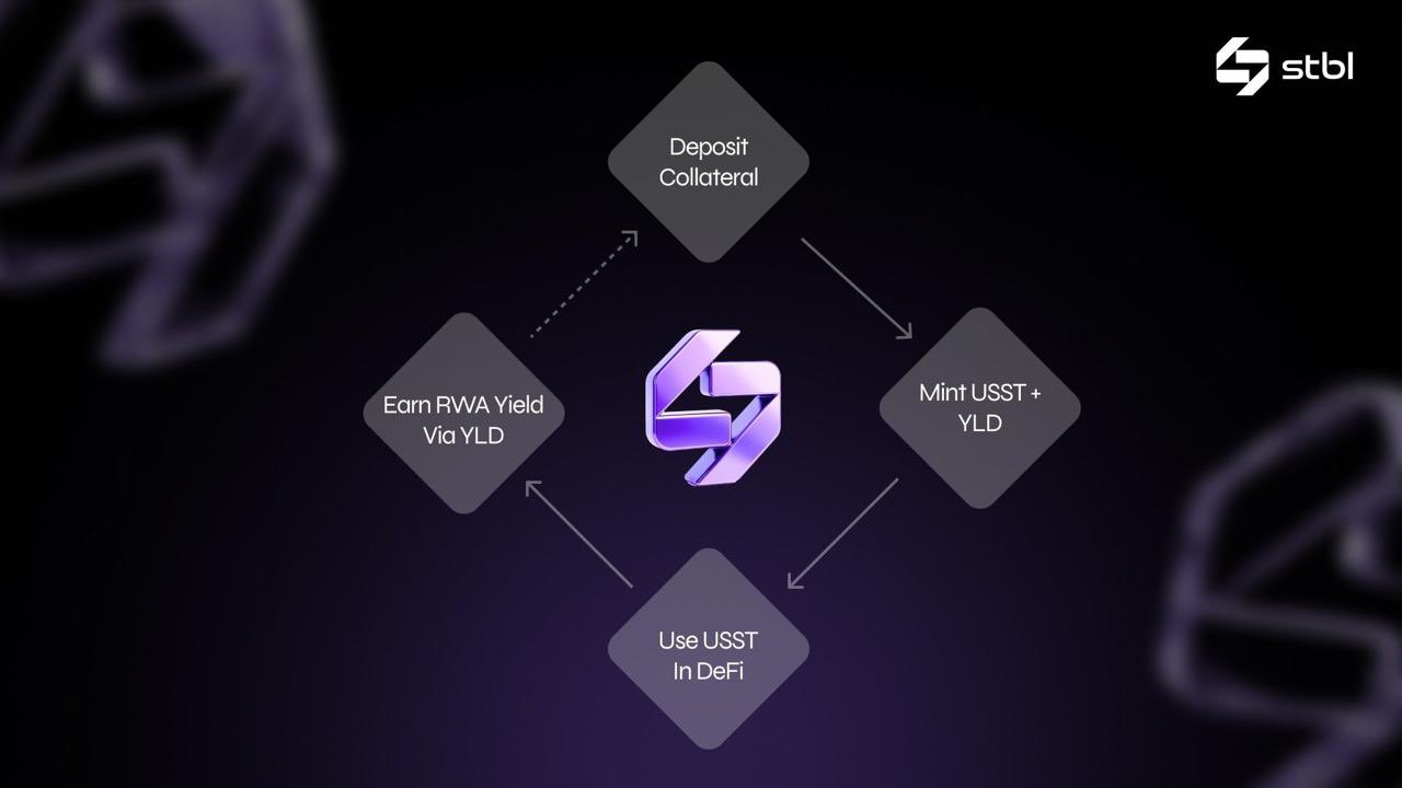 Visual breakdown of STBL's three-token architecture featuring USST stablecoin, YLD NFT yield token, and STBL governance token