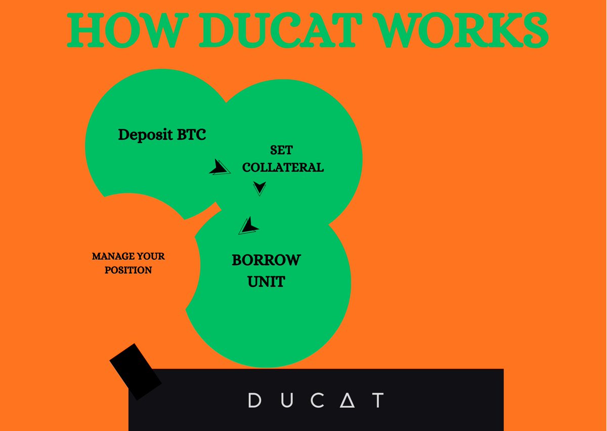 Visual breakdown of STBL stablecoin's three-token system—USST, YLD, and STBL—with RWA collateral flows and integration with Ondo USDY in on-chain treasury management