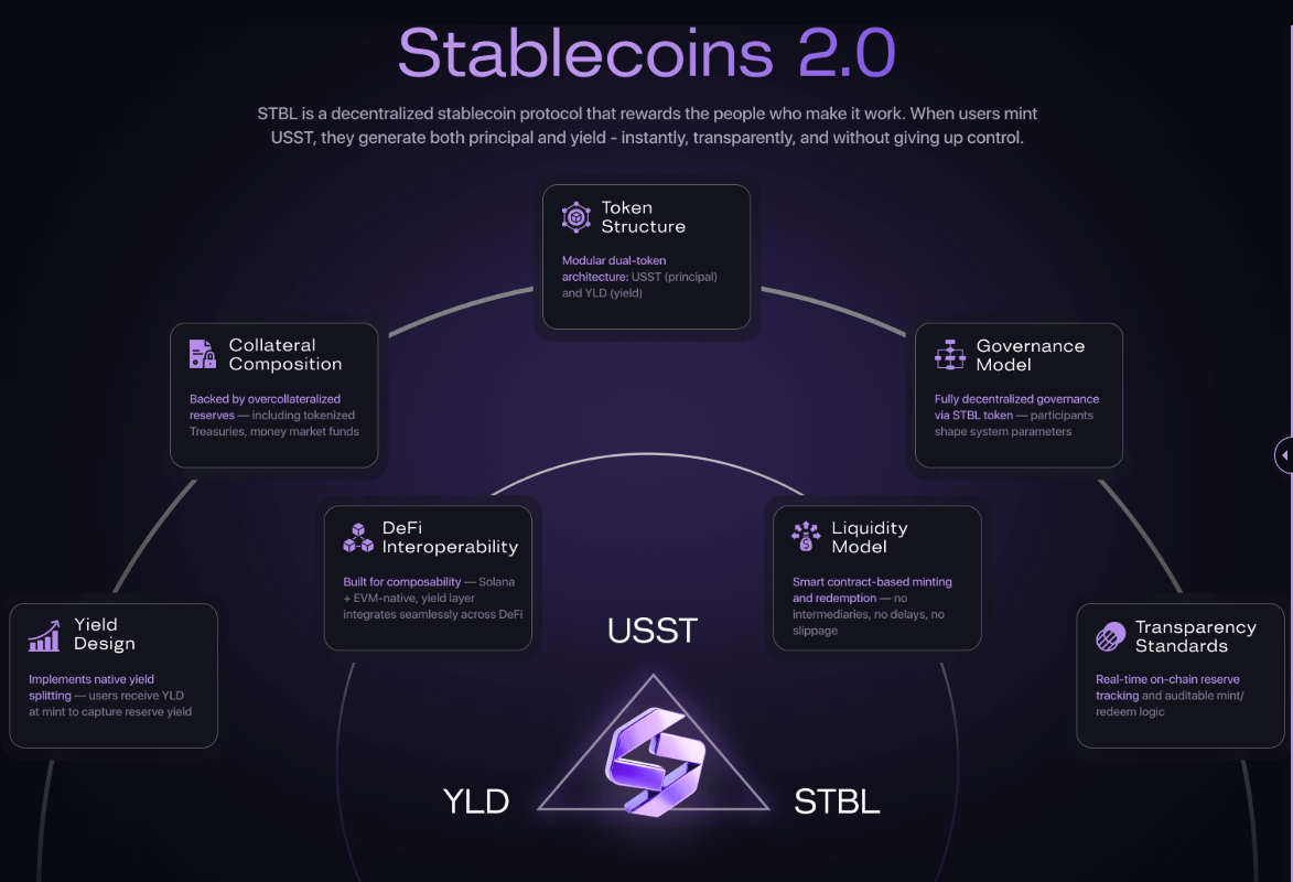 Diagram illustrating the STBL protocol's USST, YLD, and governance token structure, showing yield separation and decentralized stablecoin mechanics.